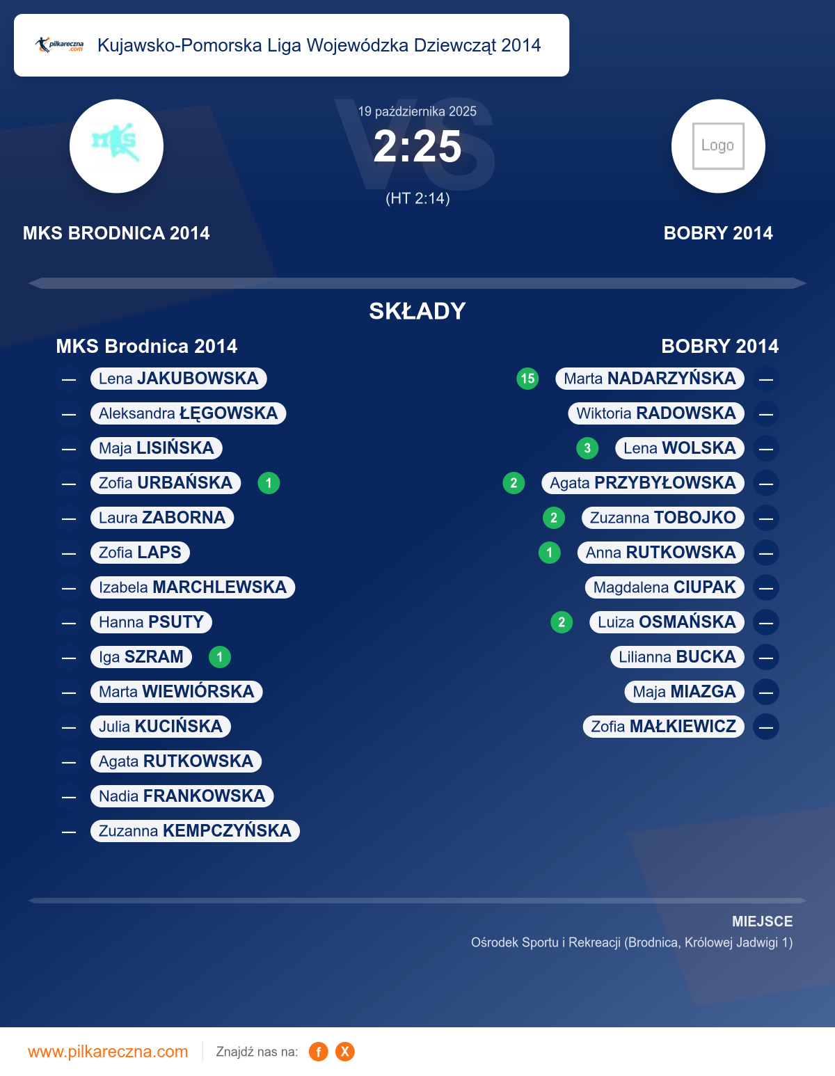 Podsumowanie meczu - Kujawsko-Pomorska Liga Wojewódzka Dziewcząt 2014 kobiet: MKS Brodnica 2014 2–25 BOBRY 2014