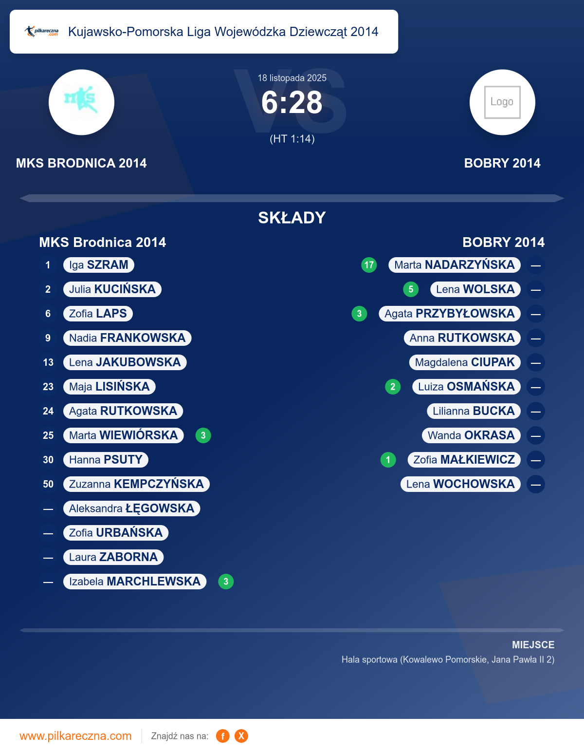 Podsumowanie meczu - Kujawsko-Pomorska Liga Wojewódzka Dziewcząt 2014 kobiet: MKS Brodnica 2014 6–28 BOBRY 2014