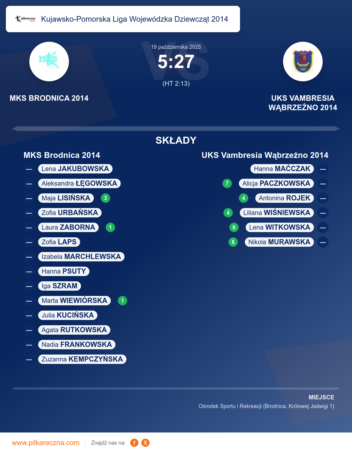 Podsumowanie meczu - Kujawsko-Pomorska Liga Wojewódzka Dziewcząt 2014 kobiet: MKS Brodnica 2014 5–27 UKS Vambresia Wąbrzeźno 2014