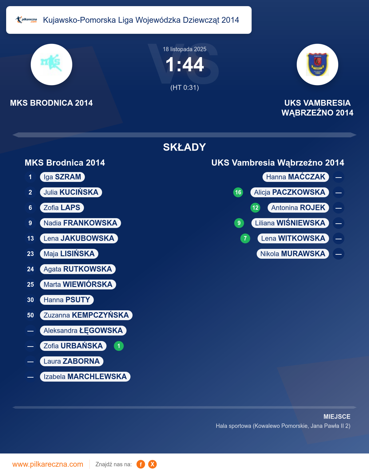 Podsumowanie meczu - Kujawsko-Pomorska Liga Wojewódzka Dziewcząt 2014 kobiet: MKS Brodnica 2014 1–44 UKS Vambresia Wąbrzeźno 2014