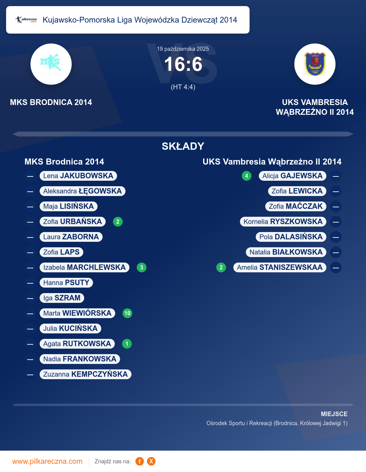 Podsumowanie meczu - Kujawsko-Pomorska Liga Wojewódzka Dziewcząt 2014 kobiet: MKS Brodnica 2014 16–6 UKS Vambresia Wąbrzeźno II 2014