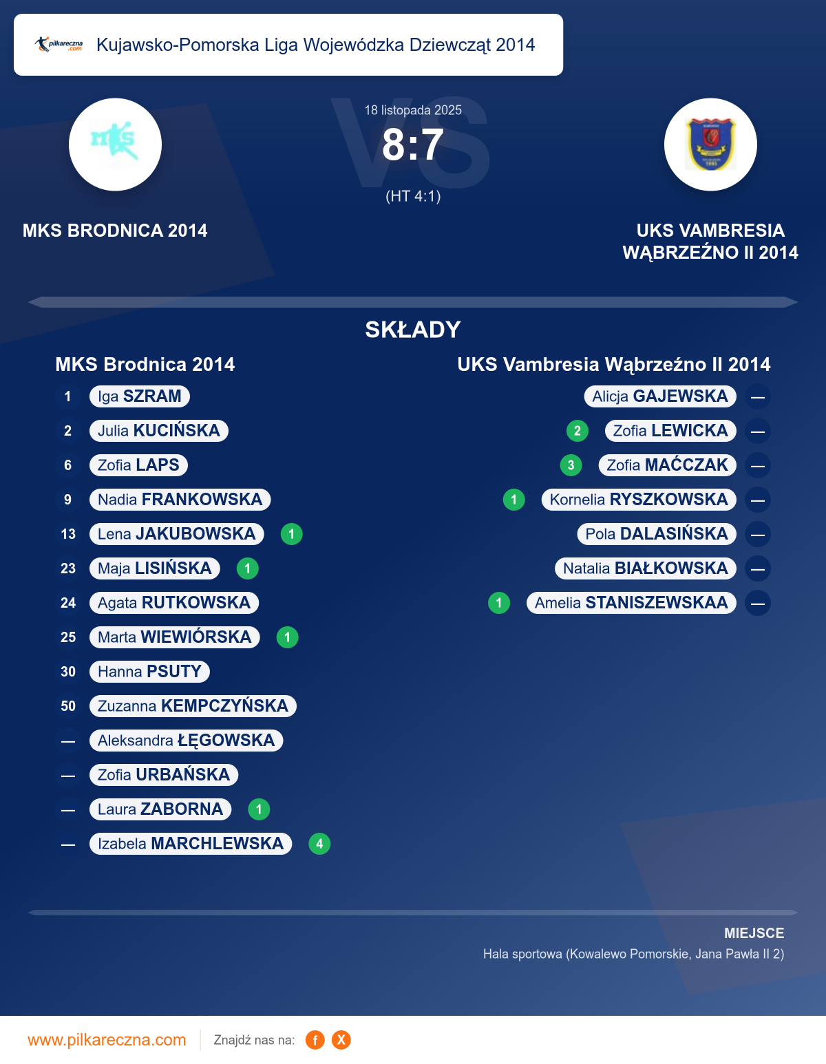 Podsumowanie meczu - Kujawsko-Pomorska Liga Wojewódzka Dziewcząt 2014 kobiet: MKS Brodnica 2014 8–7 UKS Vambresia Wąbrzeźno II 2014