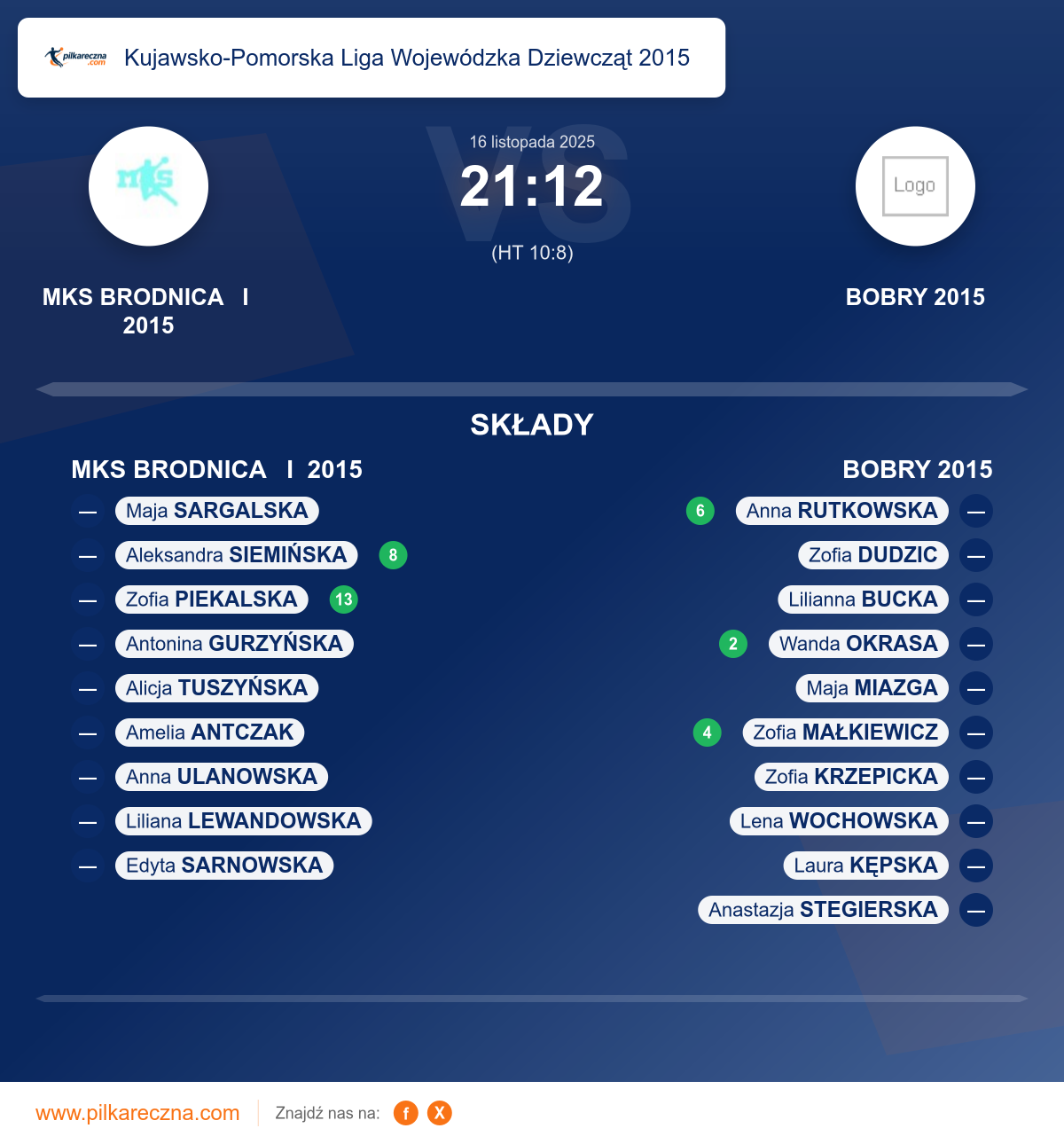 Podsumowanie meczu - Kujawsko-Pomorska Liga Wojewódzka Dziewcząt 2015 kobiet: MKS BRODNICA I 2015 21–12 BOBRY 2015