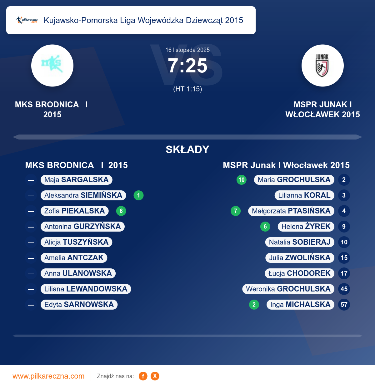 Podsumowanie meczu - Kujawsko-Pomorska Liga Wojewódzka Dziewcząt 2015 kobiet: MKS BRODNICA I 2015 7–25 MSPR Junak I Włocławek 2015