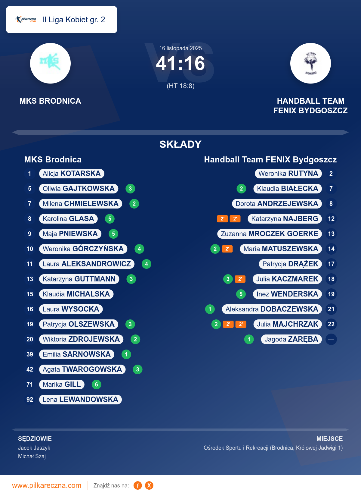 Podsumowanie meczu - II Liga Kobiet gr. 2 kobiet: MKS Brodnica 41–16 Handball Team FENIX Bydgoszcz