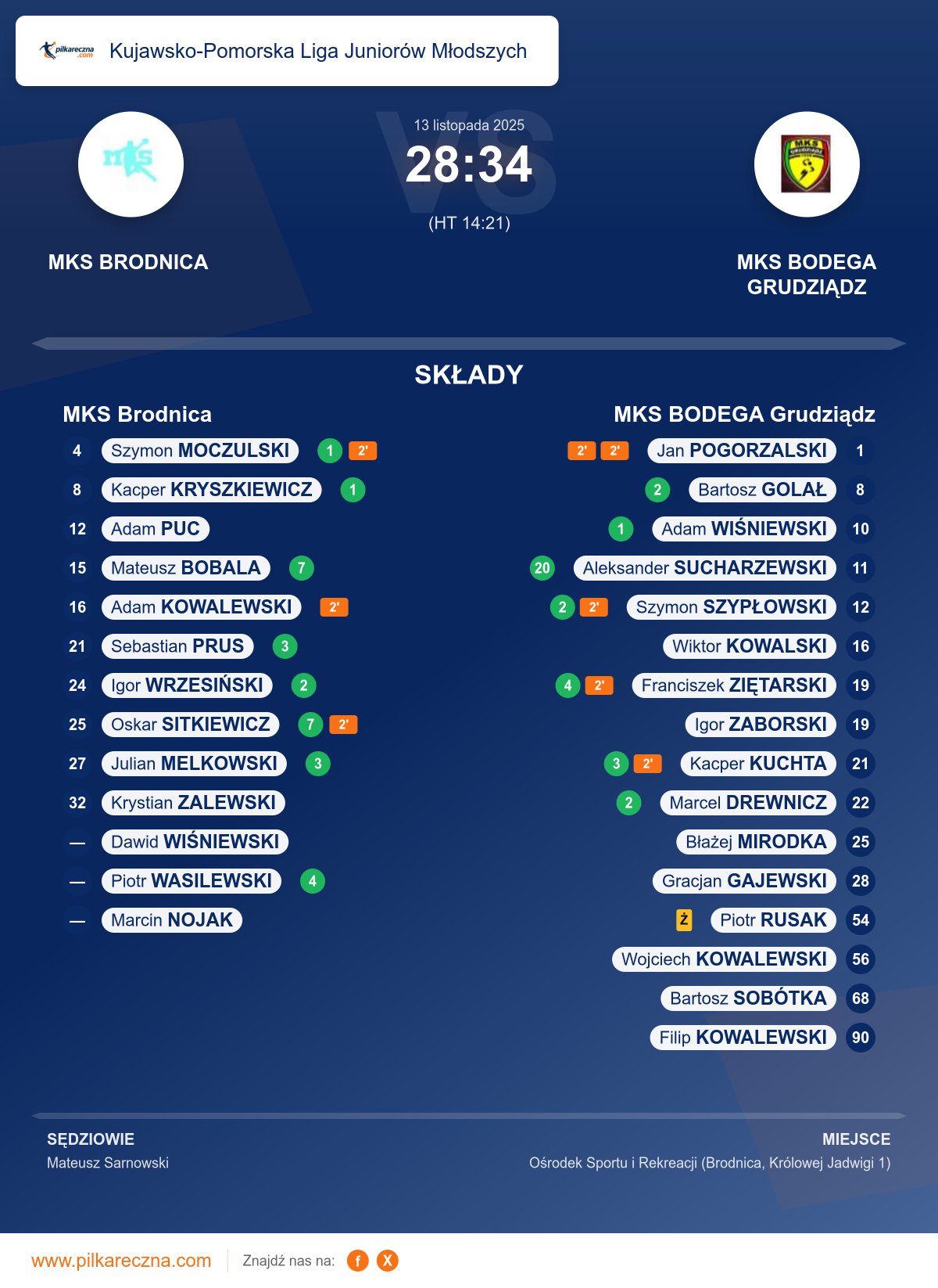Podsumowanie meczu - Kujawsko-Pomorska Liga Juniorów Młodszych: MKS Brodnica 28–34 MKS BODEGA Grudziądz