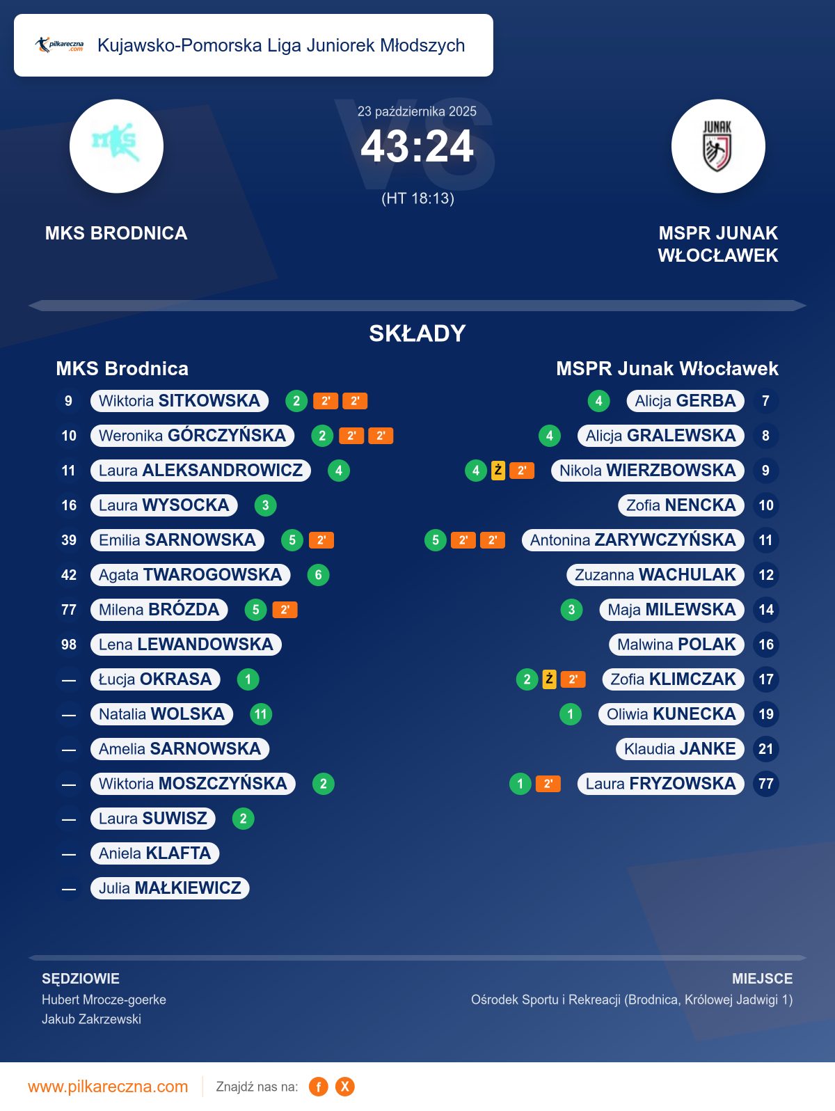 Podsumowanie meczu - Kujawsko-Pomorska Liga Juniorek Młodszych kobiet: MKS Brodnica 43–24 MSPR Junak Włocławek
