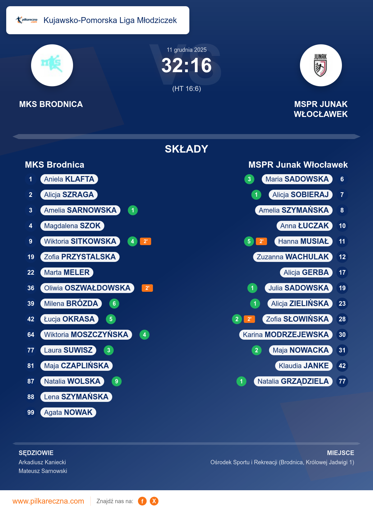 Podsumowanie meczu - Kujawsko-Pomorska Liga Młodziczek kobiet: MKS Brodnica 32–16 MSPR Junak Włocławek