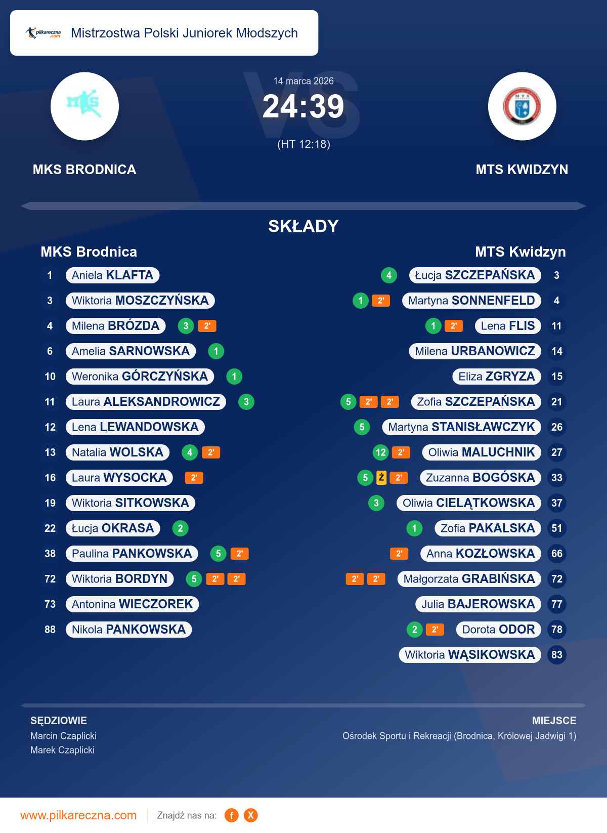 Podsumowanie meczu - Mistrzostwa Polski Juniorek Młodszych kobiet: MKS Brodnica 24–39 MTS Kwidzyn
