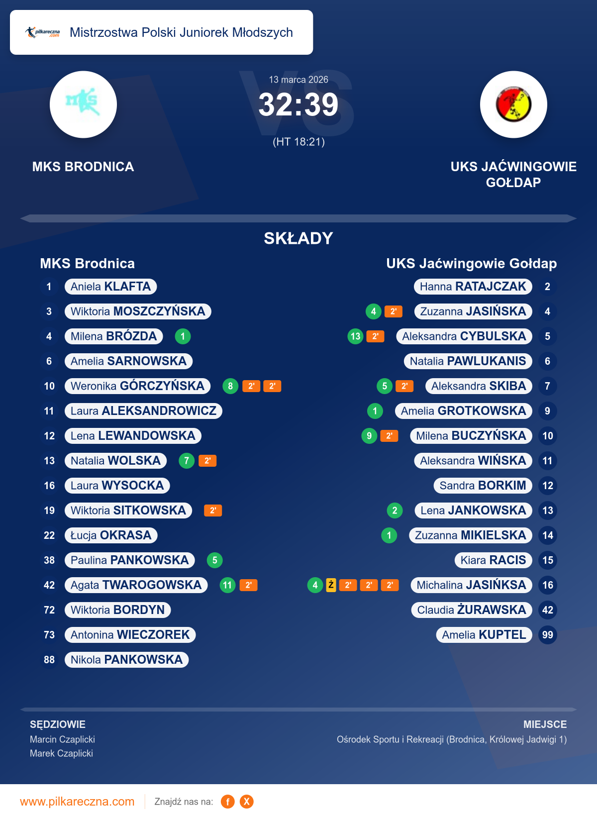 Podsumowanie meczu - Mistrzostwa Polski Juniorek Młodszych kobiet: MKS Brodnica 32–39 UKS Jaćwingowie Gołdap