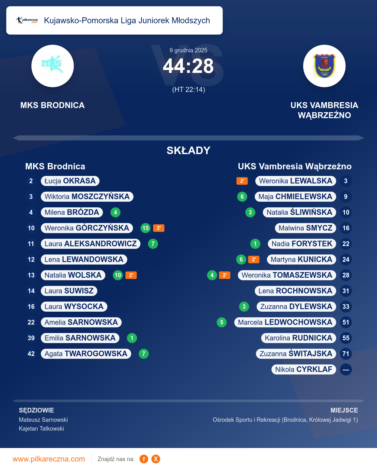 Podsumowanie meczu - Kujawsko-Pomorska Liga Juniorek Młodszych kobiet: MKS Brodnica 44–28 UKS Vambresia Wąbrzeźno