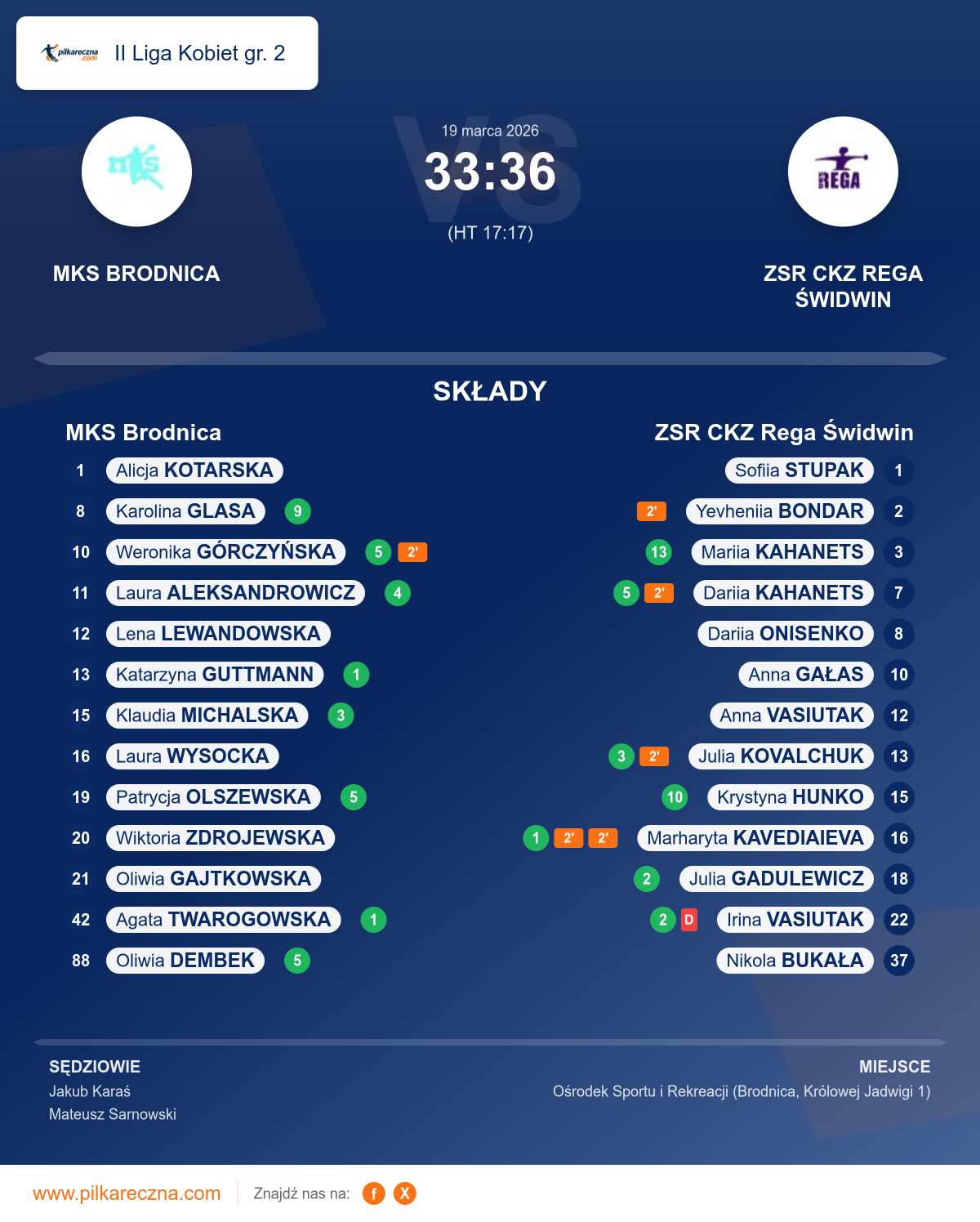 Podsumowanie meczu - II Liga Kobiet gr. 2 kobiet: MKS Brodnica 33–36 ZSR CKZ Rega Świdwin