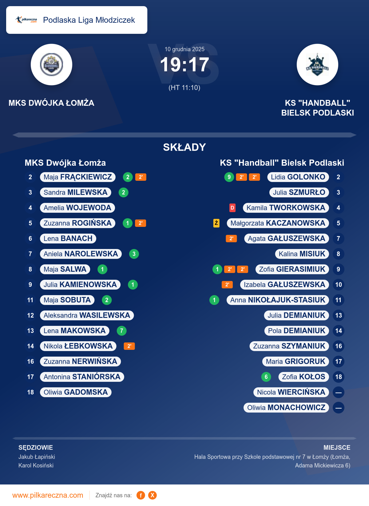Podsumowanie meczu - Podlaska Liga Młodziczek kobiet: MKS Dwójka Łomża 19–17 KS "Handball" Bielsk Podlaski