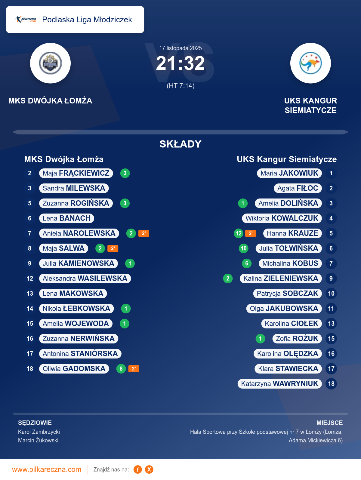 Podsumowanie meczu - Podlaska Liga Młodziczek kobiet: MKS Dwójka Łomża 21–32 UKS Kangur Siemiatycze