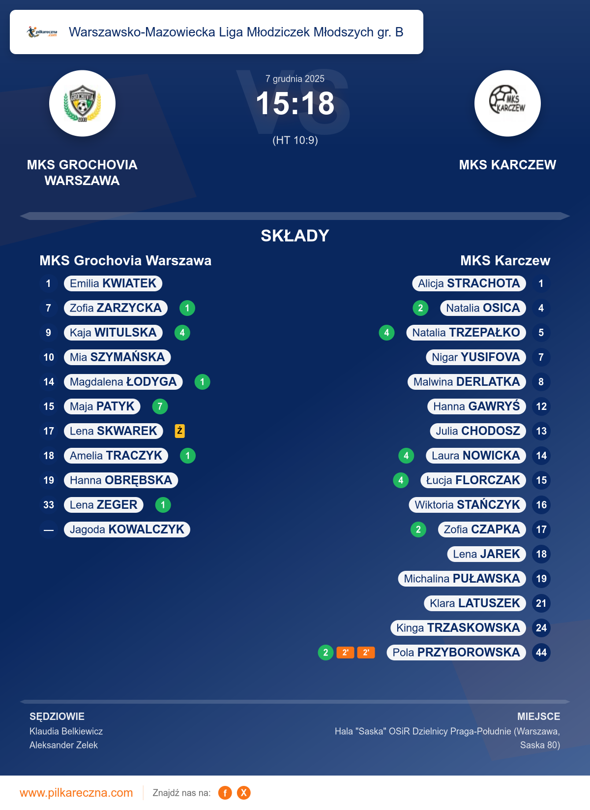 Podsumowanie meczu - Warszawsko-Mazowiecka Liga Młodziczek Młodszych gr. B kobiet: MKS Grochovia Warszawa 15–18 MKS Karczew