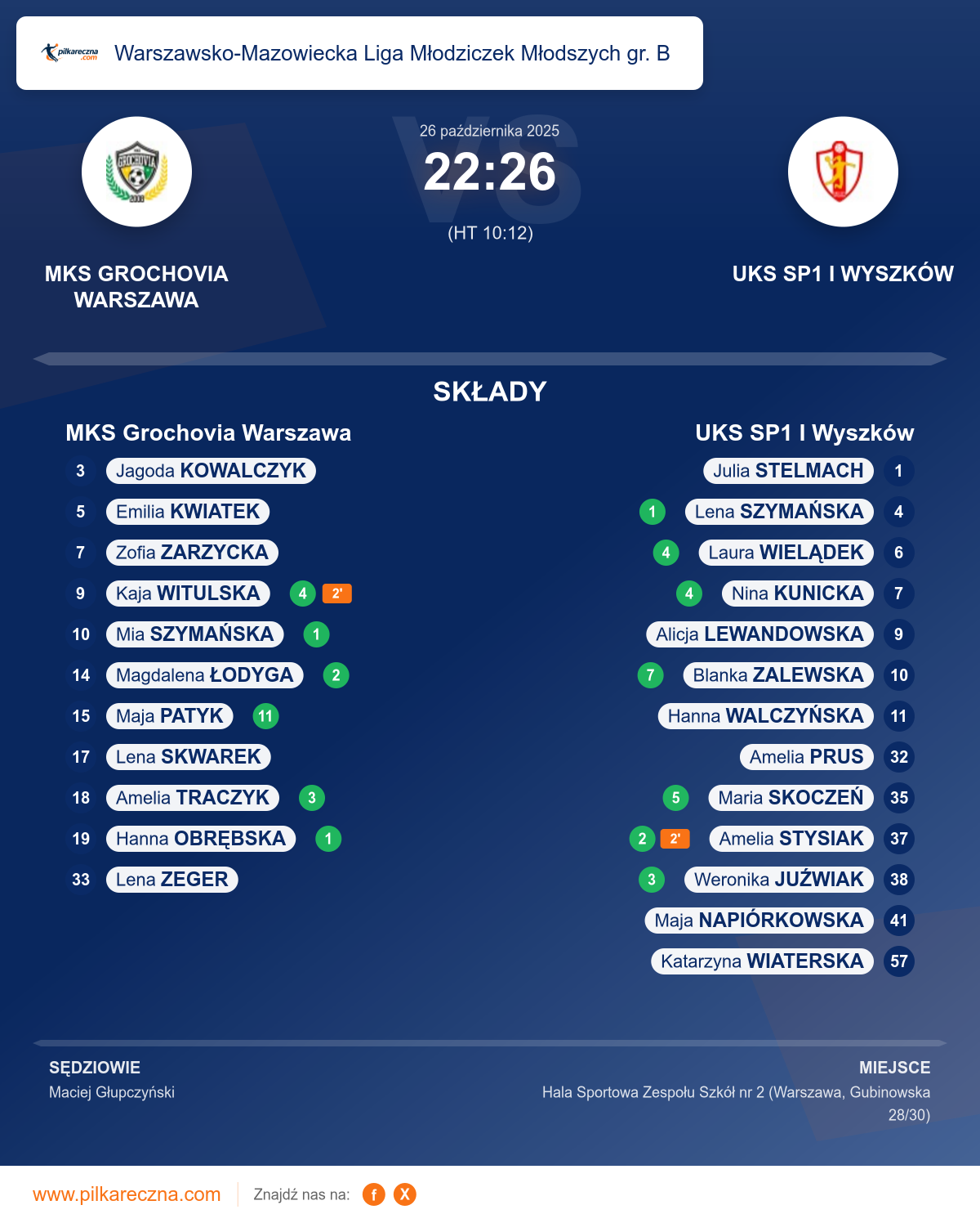 Podsumowanie meczu - Warszawsko-Mazowiecka Liga Młodziczek Młodszych gr. B kobiet: MKS Grochovia Warszawa 22–26 UKS SP1 I Wyszków