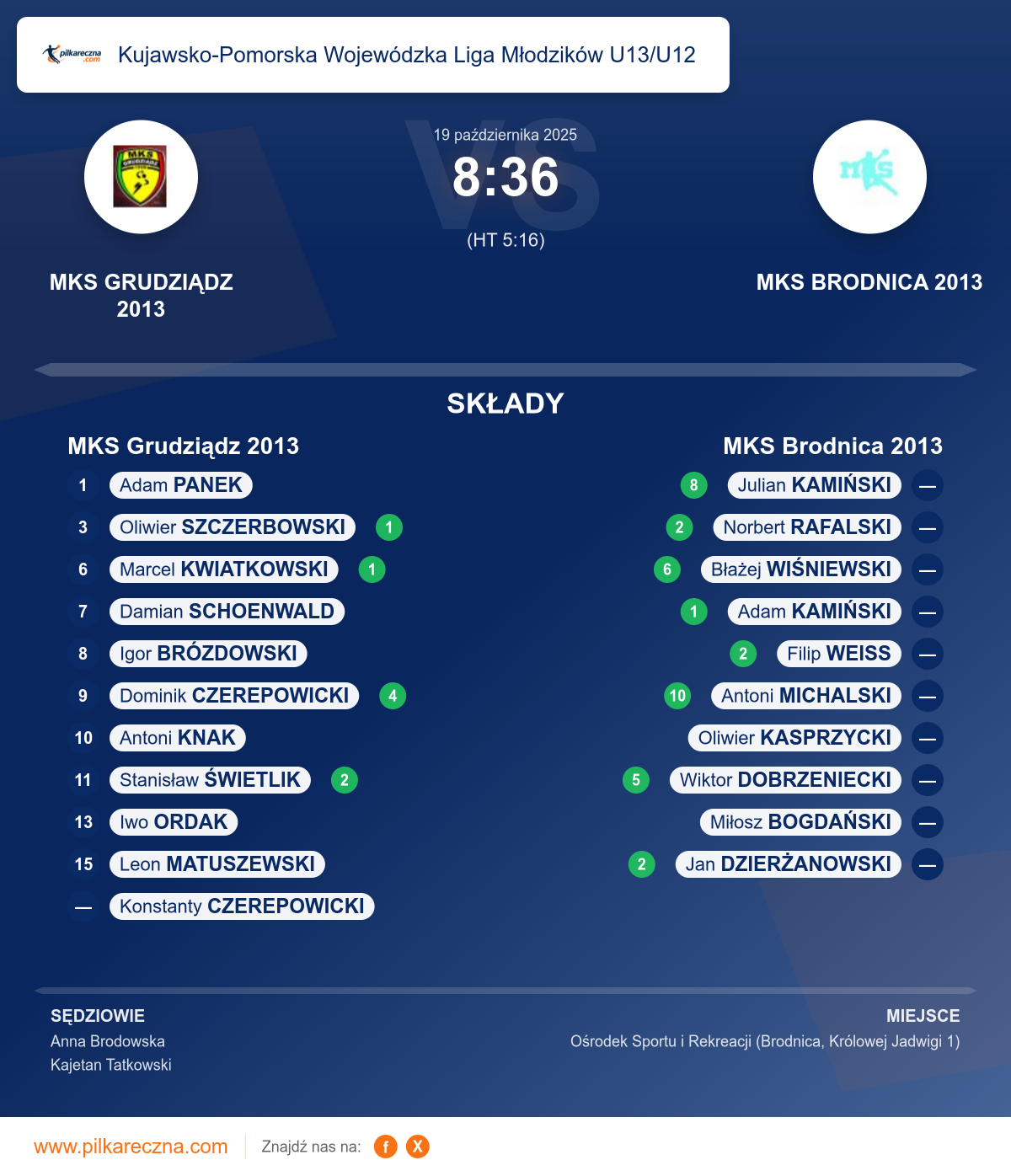 Podsumowanie meczu - Kujawsko-Pomorska Wojewódzka Liga Młodzików U13/U12: MKS Grudziądz 2013 8–36 MKS Brodnica 2013