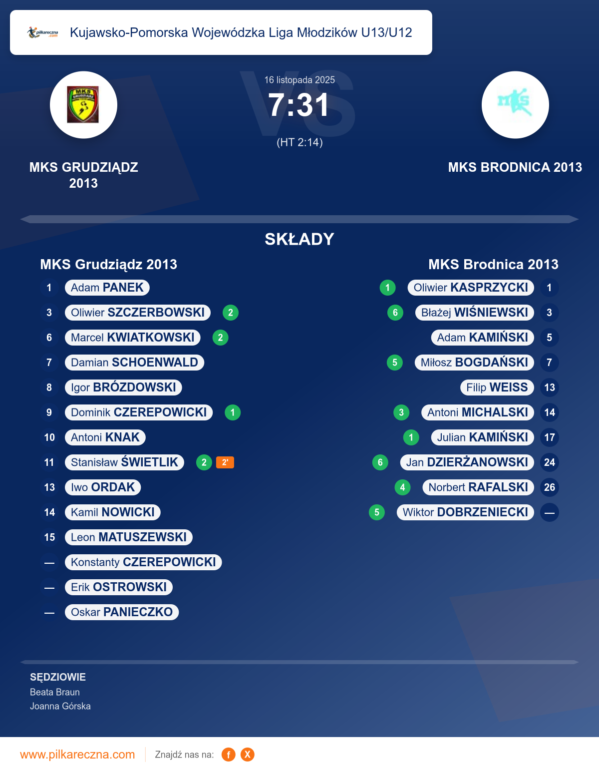 Podsumowanie meczu - Kujawsko-Pomorska Wojewódzka Liga Młodzików U13/U12: MKS Grudziądz 2013 7–31 MKS Brodnica 2013