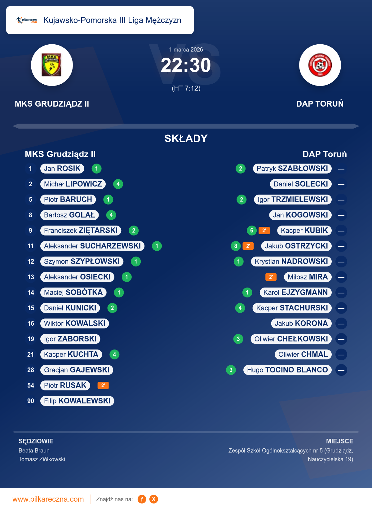 Podsumowanie meczu - Kujawsko-Pomorska III Liga Mężczyzn: MKS Grudziądz II 22–30 DAP Toruń