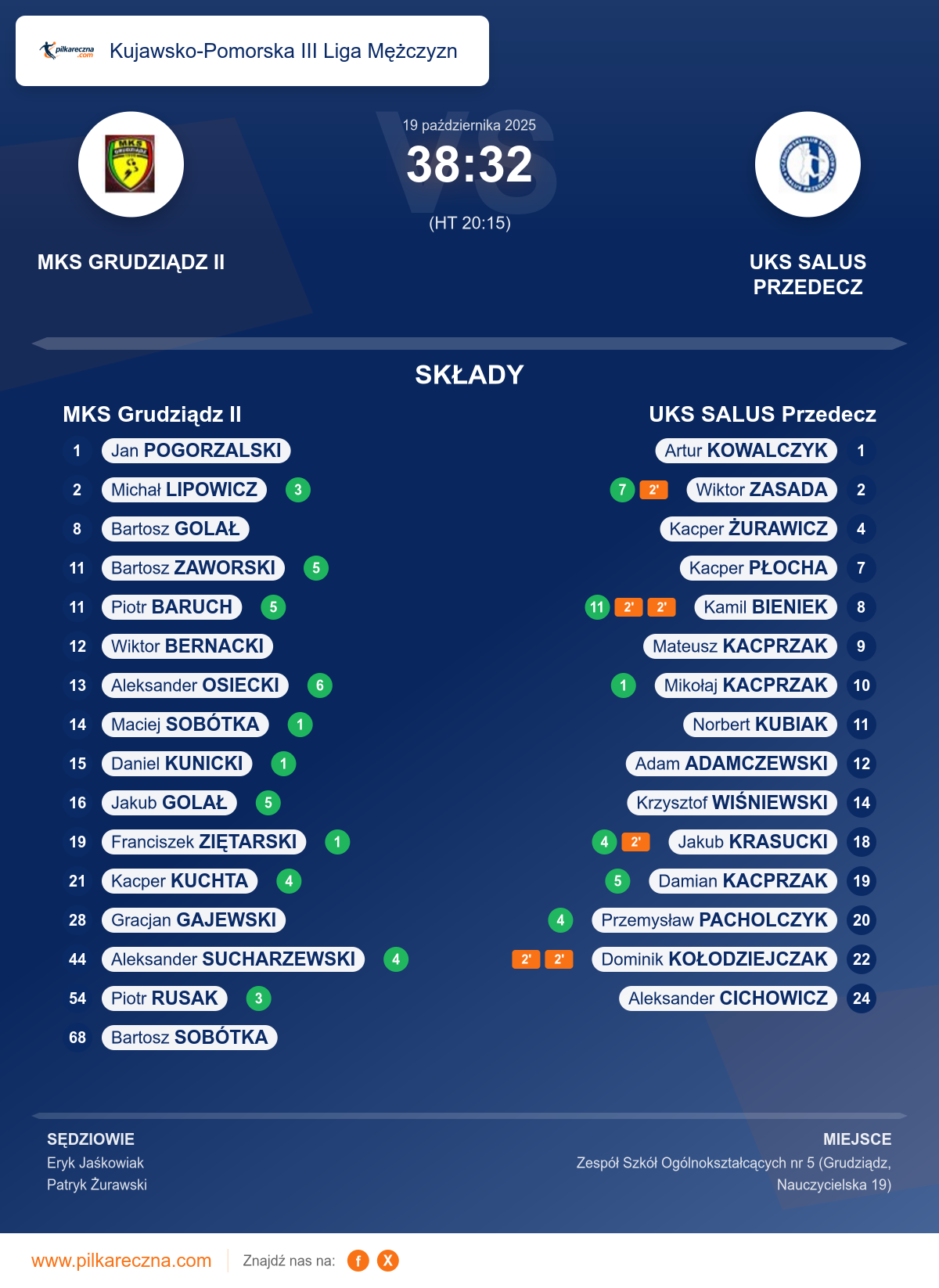 Podsumowanie meczu - Kujawsko-Pomorska III Liga Mężczyzn: MKS Grudziądz II 38–32 UKS SALUS Przedecz