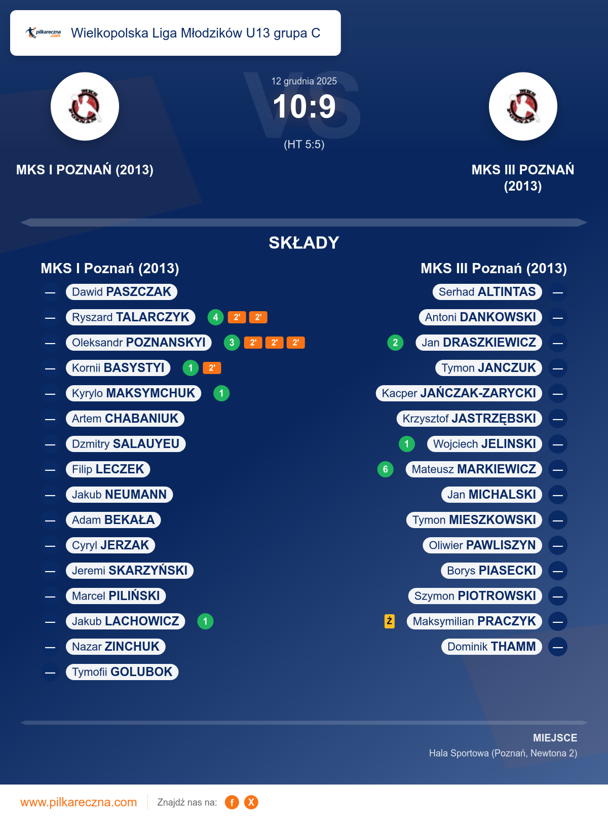 Podsumowanie meczu - Wielkopolska Liga Młodzików U13 grupa C: MKS I Poznań (2013) 10–9 MKS III Poznań (2013)