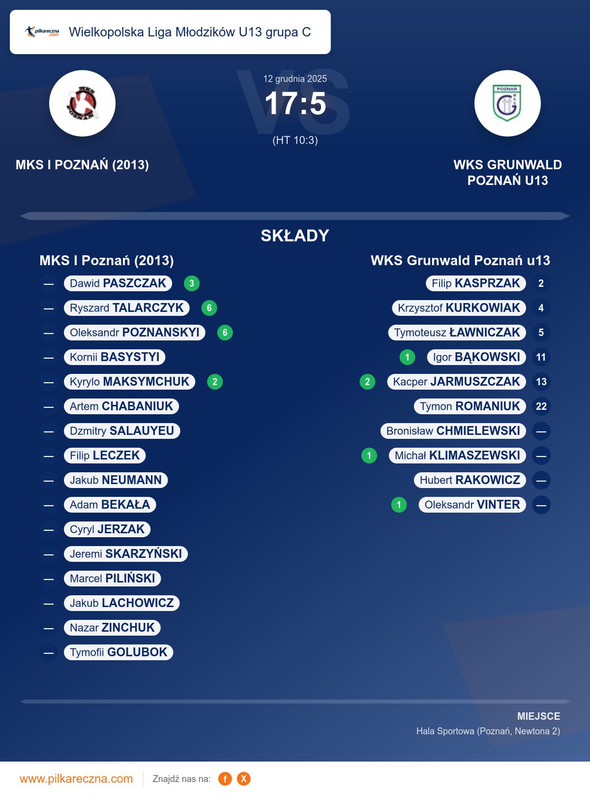 Podsumowanie meczu - Wielkopolska Liga Młodzików U13 grupa C: MKS I Poznań (2013) 17–5 WKS Grunwald Poznań u13