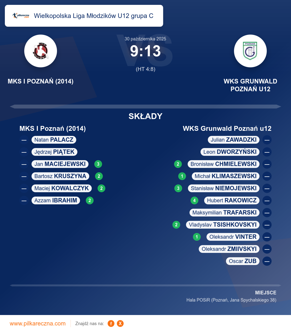Podsumowanie meczu - Wielkopolska Liga Młodzików U12 grupa C: MKS I Poznań (2014) 9–13 WKS Grunwald Poznań u12