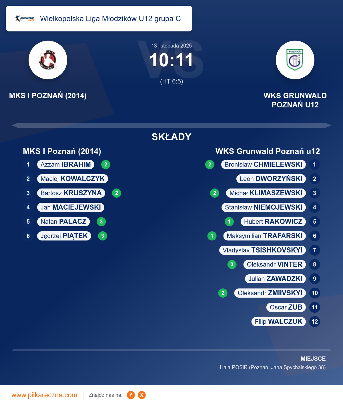 Podsumowanie meczu - Wielkopolska Liga Młodzików U12 grupa C: MKS I Poznań (2014) 10–11 WKS Grunwald Poznań u12
