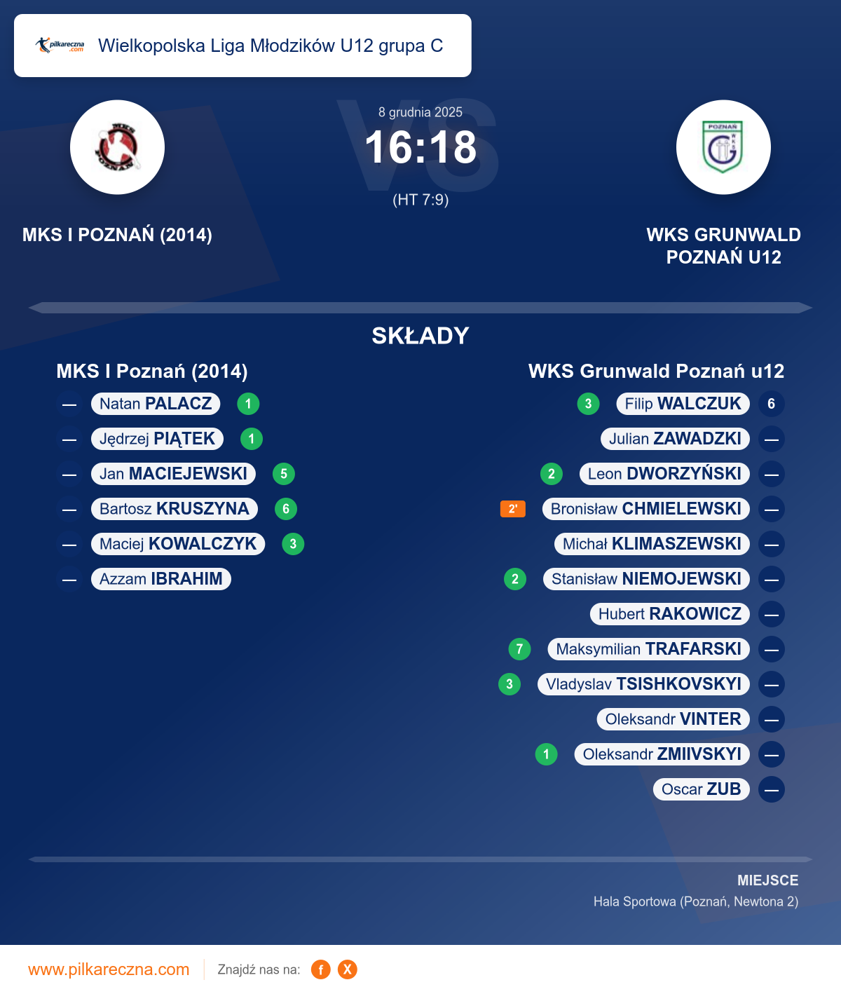 Podsumowanie meczu - Wielkopolska Liga Młodzików U12 grupa C: MKS I Poznań (2014) 16–18 WKS Grunwald Poznań u12