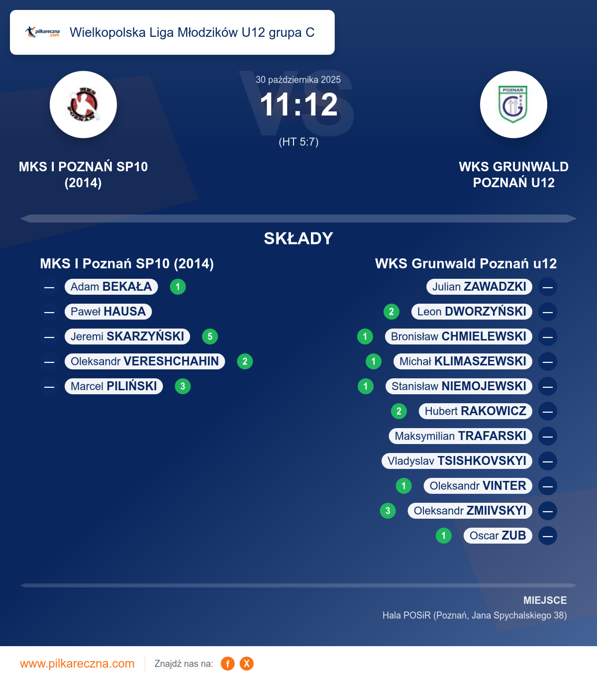 Podsumowanie meczu - Wielkopolska Liga Młodzików U12 grupa C: MKS I Poznań SP10 (2014) 11–12 WKS Grunwald Poznań u12