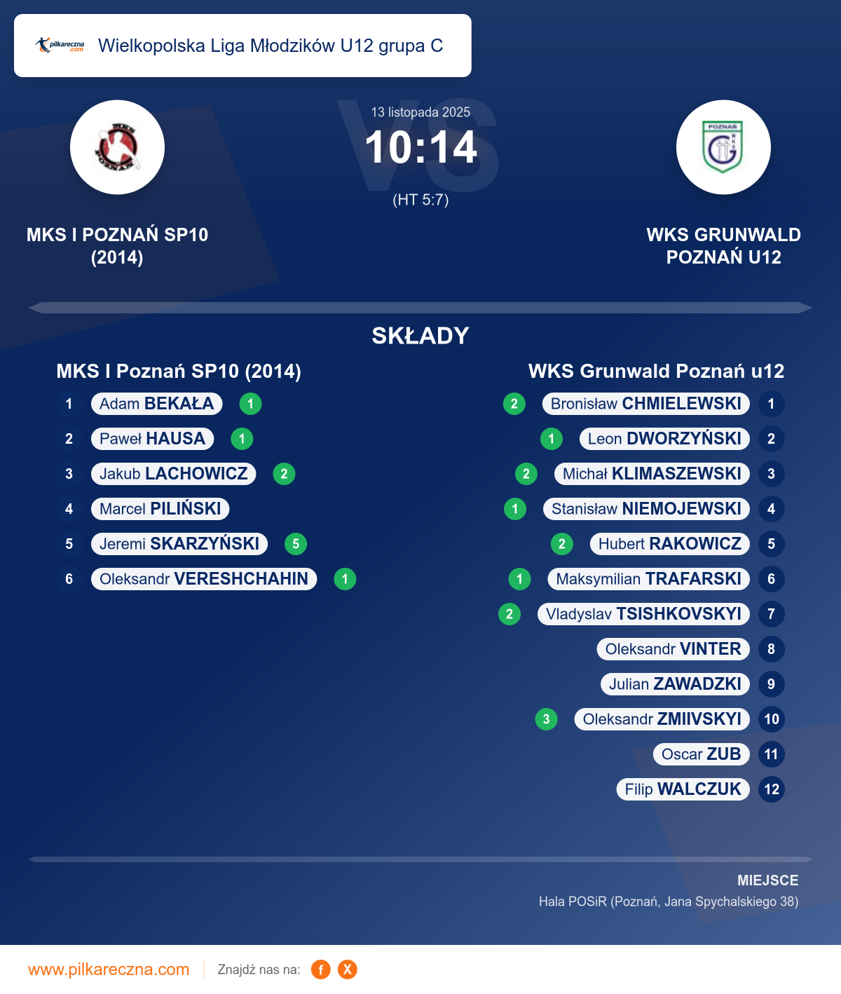 Podsumowanie meczu - Wielkopolska Liga Młodzików U12 grupa C: MKS I Poznań SP10 (2014) 10–14 WKS Grunwald Poznań u12