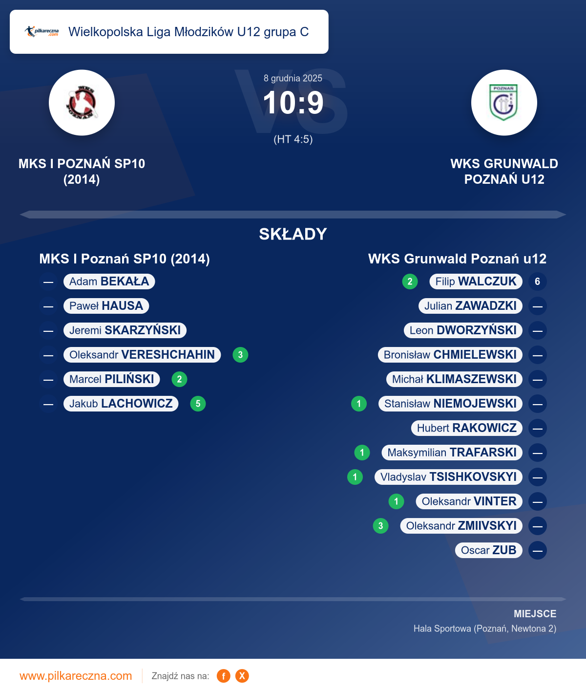 Podsumowanie meczu - Wielkopolska Liga Młodzików U12 grupa C: MKS I Poznań SP10 (2014) 10–9 WKS Grunwald Poznań u12
