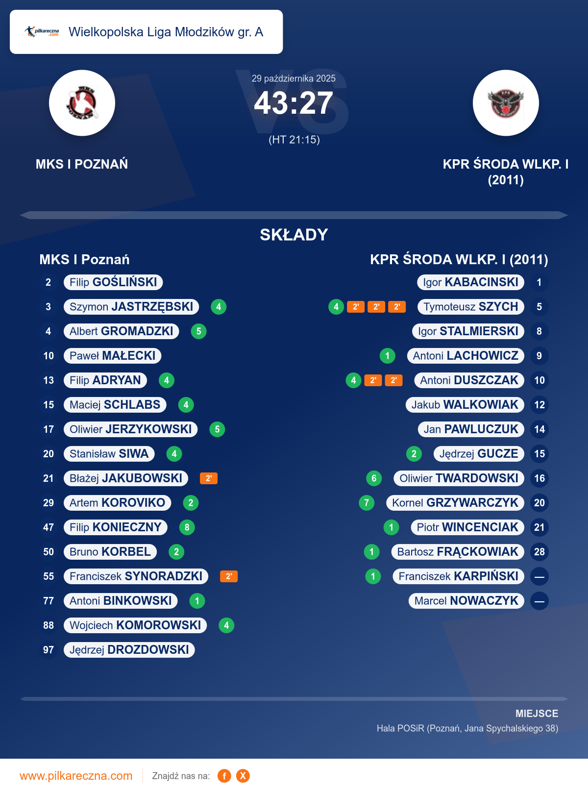 Podsumowanie meczu - Wielkopolska Liga Młodzików gr. A: MKS I Poznań 43–27 KPR ŚRODA WLKP. I (2011)