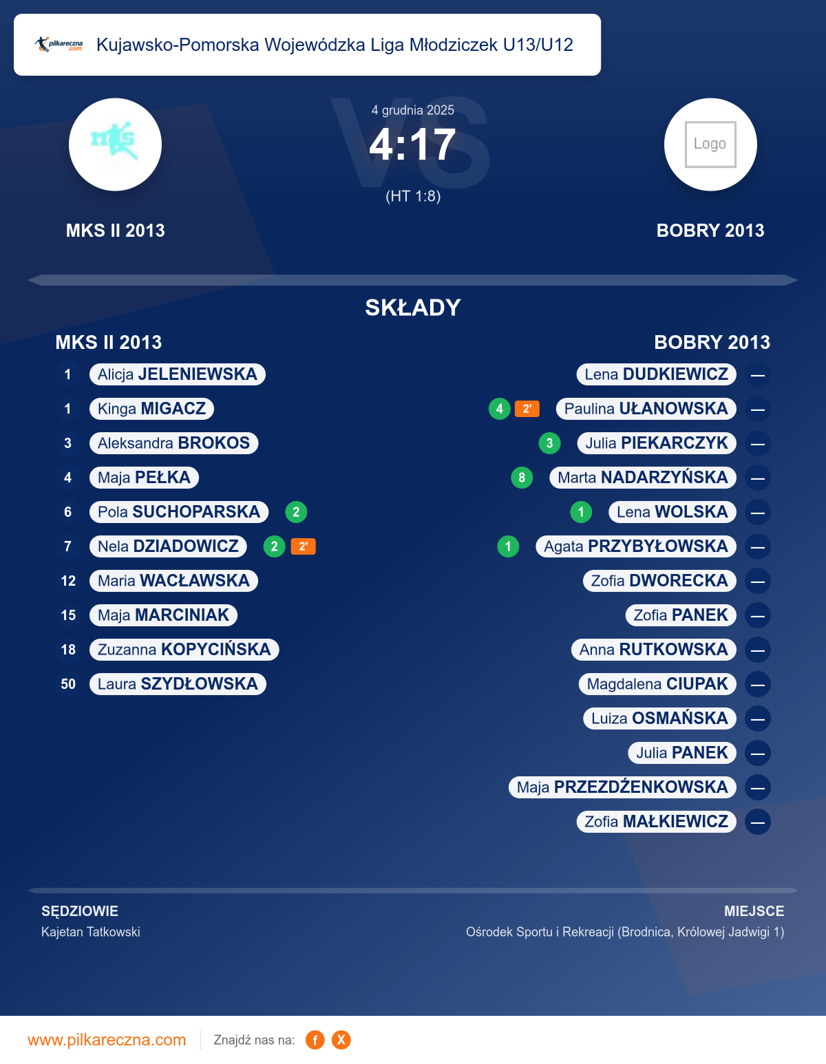 Podsumowanie meczu - Kujawsko-Pomorska Wojewódzka Liga Młodziczek U13/U12 kobiet: MKS II 2013 4–17 BOBRY 2013