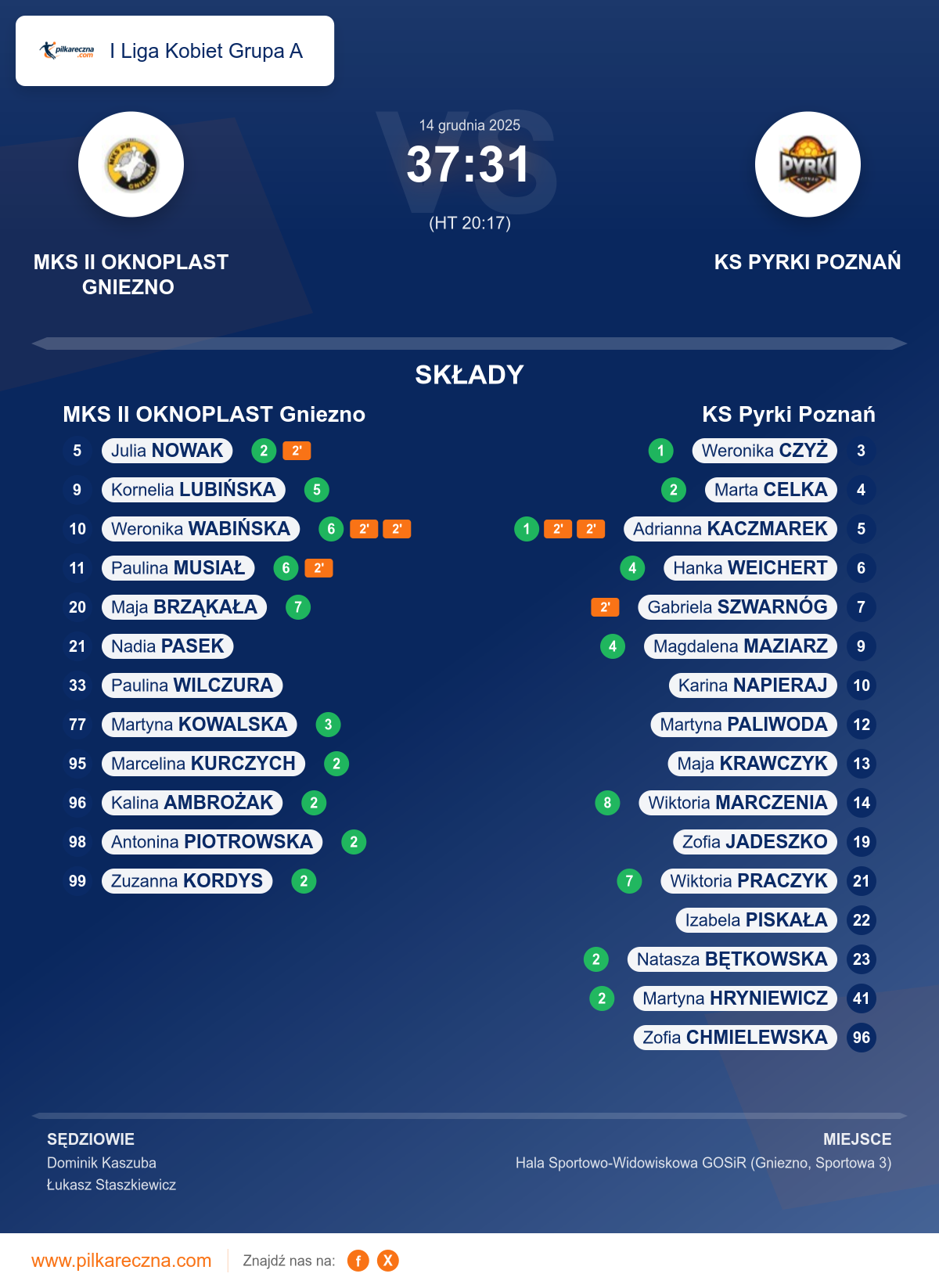 Podsumowanie meczu - I Liga Kobiet Grupa A kobiet: MKS II OKNOPLAST Gniezno 37–31 KS Pyrki Poznań