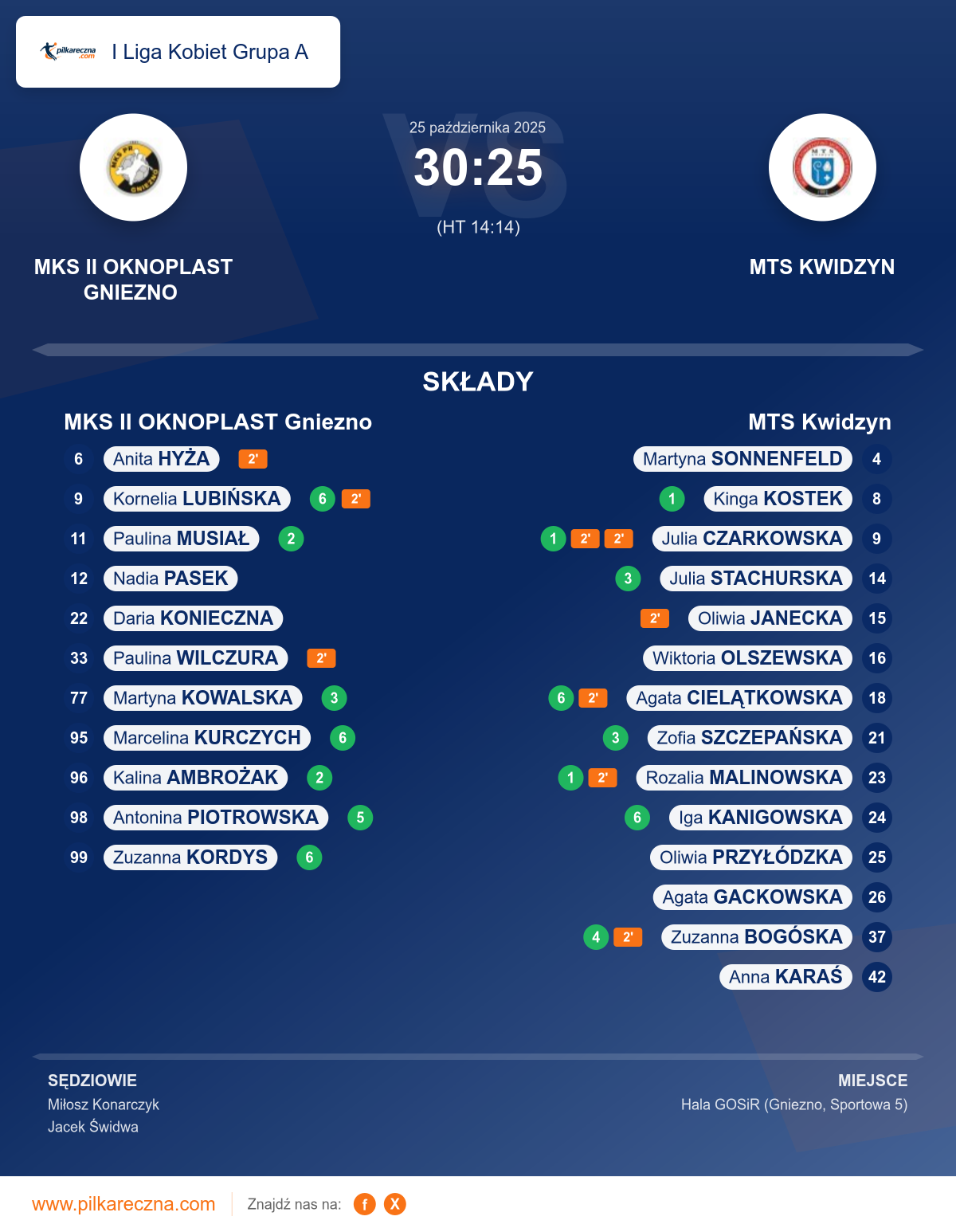 Podsumowanie meczu - I Liga Kobiet Grupa A kobiet: MKS II OKNOPLAST Gniezno 30–25 MTS Kwidzyn