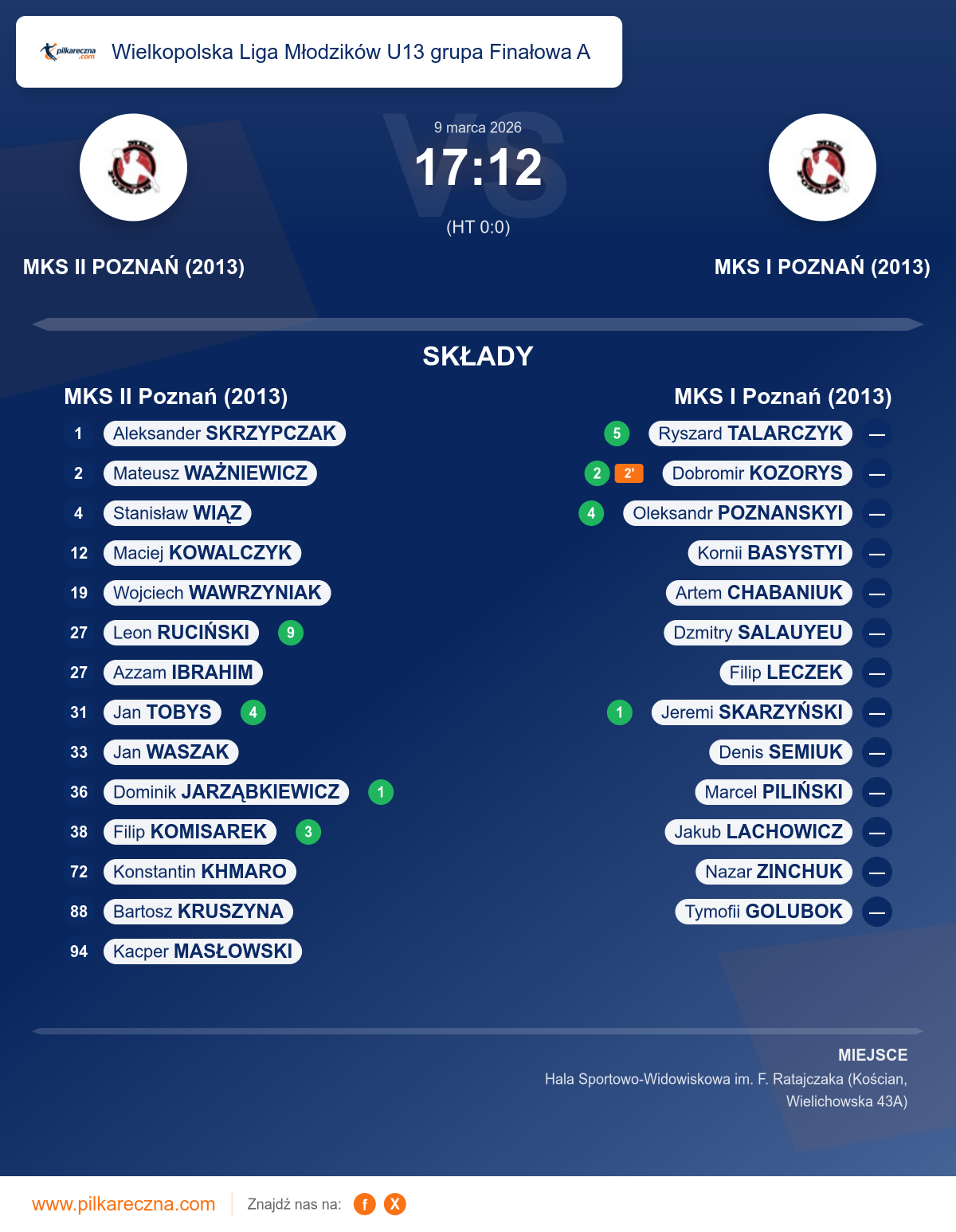 Podsumowanie meczu - Wielkopolska Liga Młodzików U13 grupa Finałowa A: MKS II Poznań (2013) 17–12 MKS I Poznań (2013)