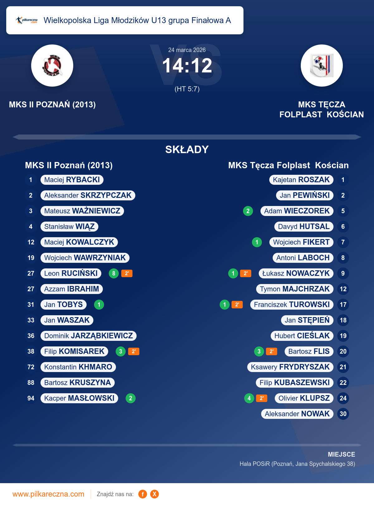 Podsumowanie meczu - Wielkopolska Liga Młodzików U13 grupa Finałowa A: MKS II Poznań (2013) 14–12 MKS Tęcza Folplast Kościan