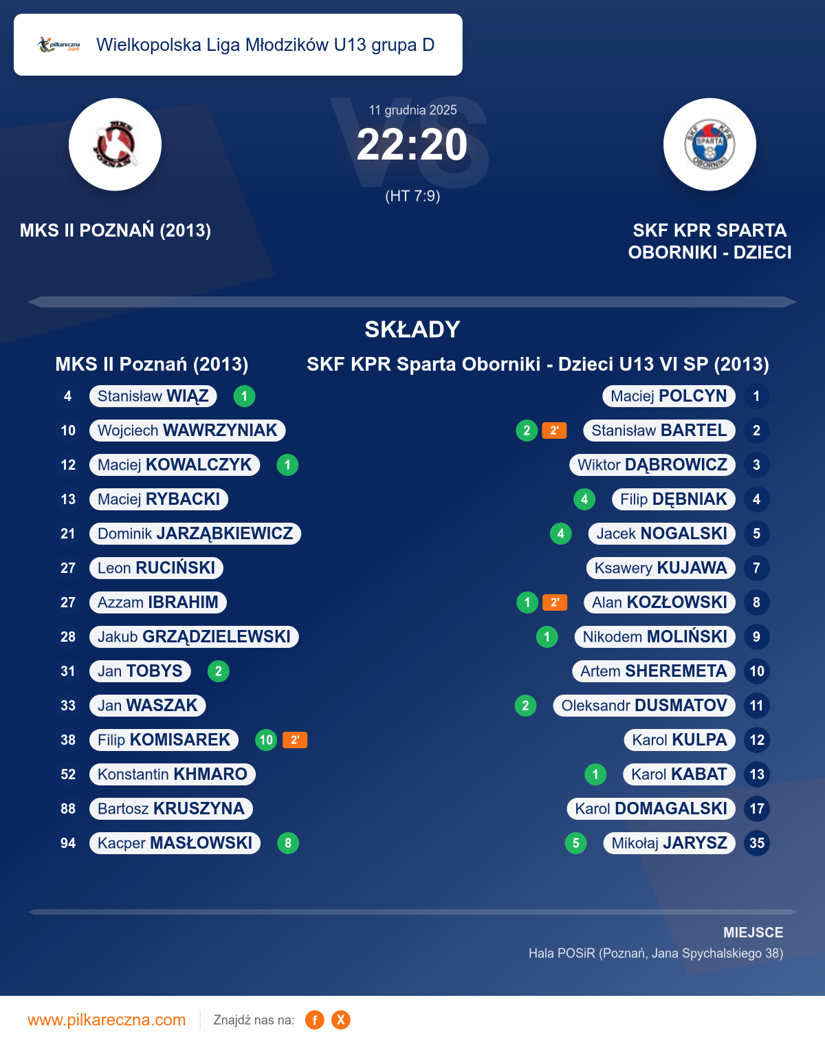 Podsumowanie meczu - Wielkopolska Liga Młodzików U13 grupa D: MKS II Poznań (2013) 22–20 SKF KPR Sparta Oborniki - Dzieci U13 VI SP (2013)