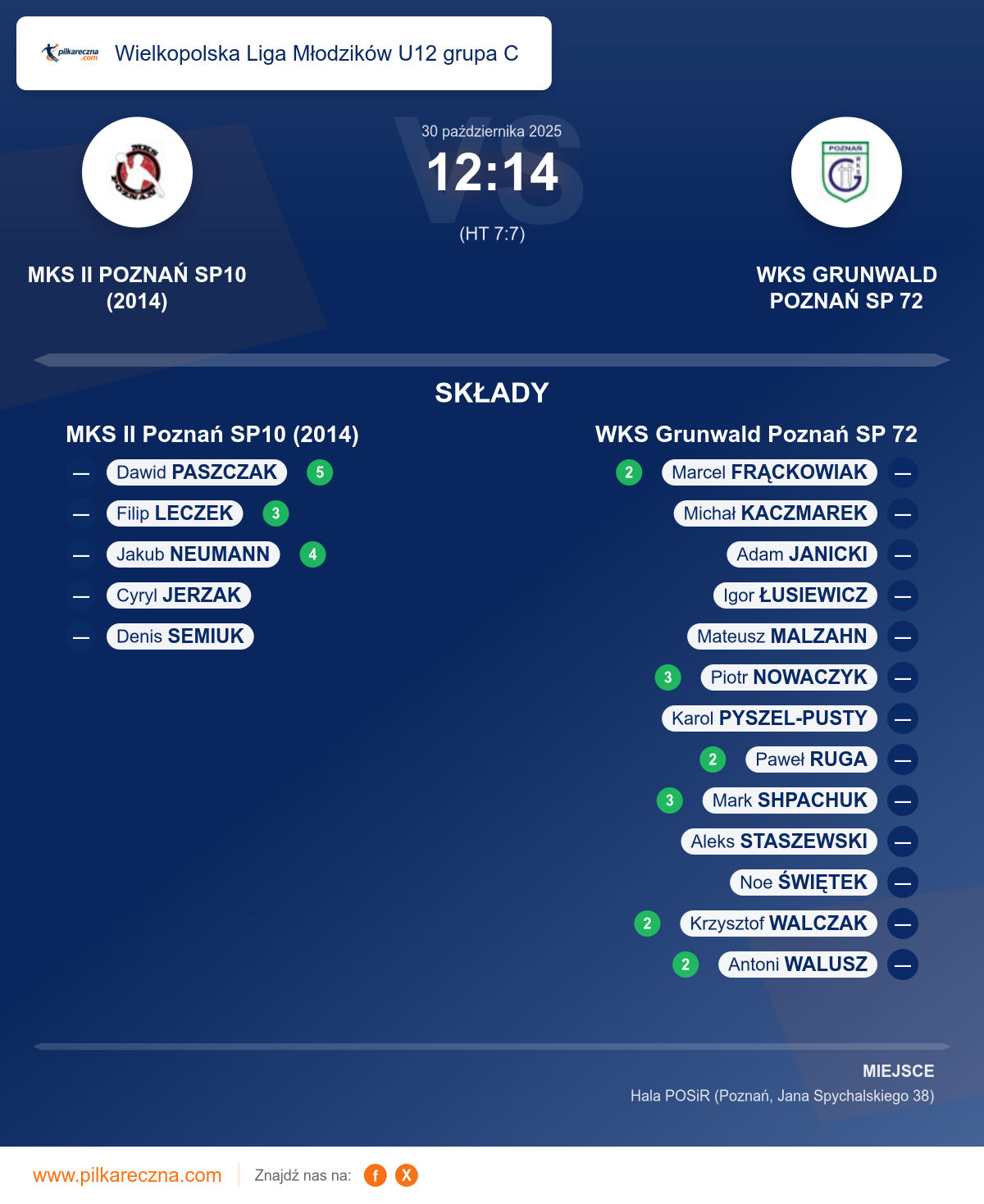 Podsumowanie meczu - Wielkopolska Liga Młodzików U12 grupa C: MKS II Poznań SP10 (2014) 12–14 WKS Grunwald Poznań SP 72
