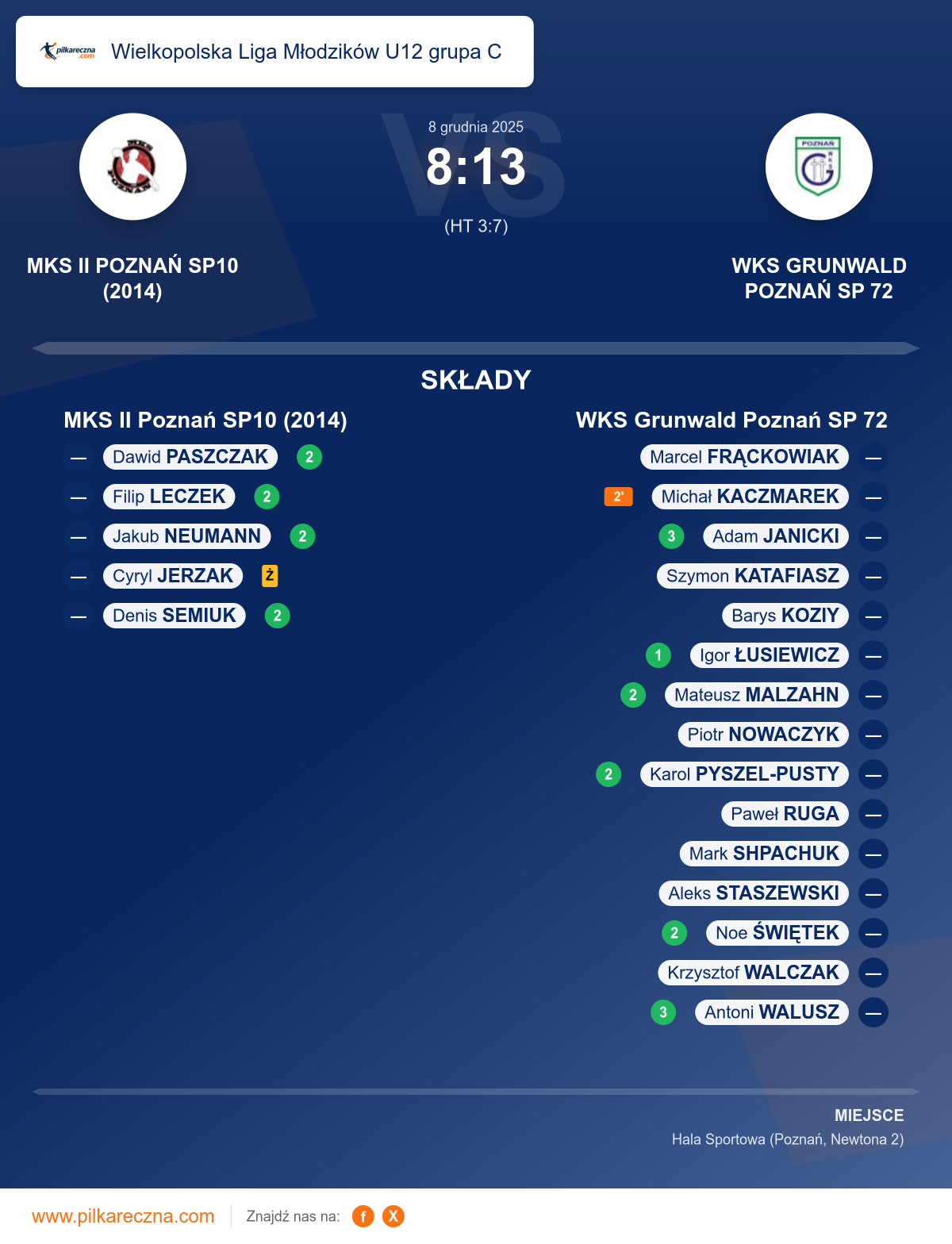 Podsumowanie meczu - Wielkopolska Liga Młodzików U12 grupa C: MKS II Poznań SP10 (2014) 8–13 WKS Grunwald Poznań SP 72