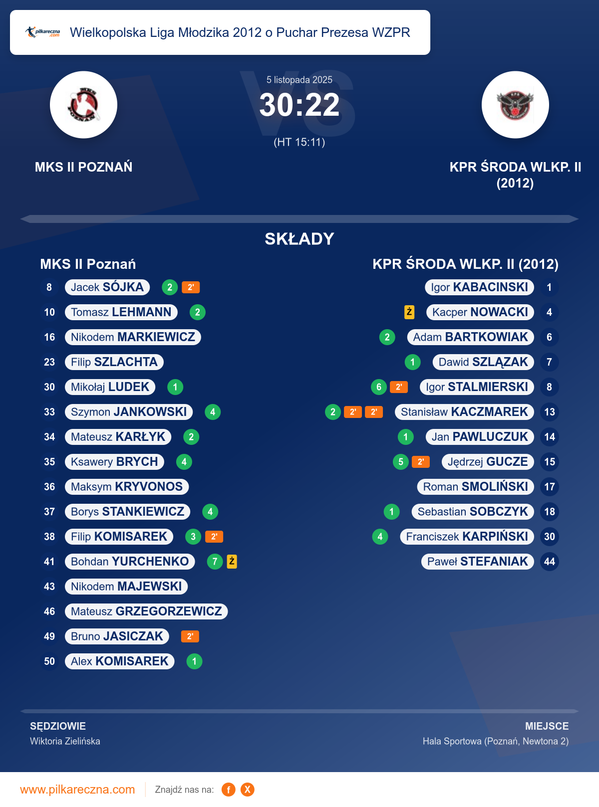 Podsumowanie meczu - Wielkopolska Liga Młodzika 2012 o Puchar Prezesa WZPR: MKS II Poznań 30–22 KPR ŚRODA WLKP. II (2012)