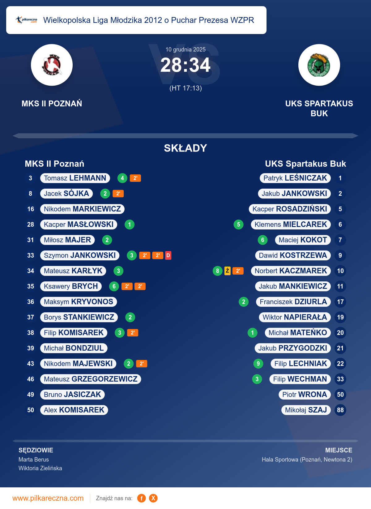 Podsumowanie meczu - Wielkopolska Liga Młodzika 2012 o Puchar Prezesa WZPR: MKS II Poznań 28–34 UKS Spartakus Buk