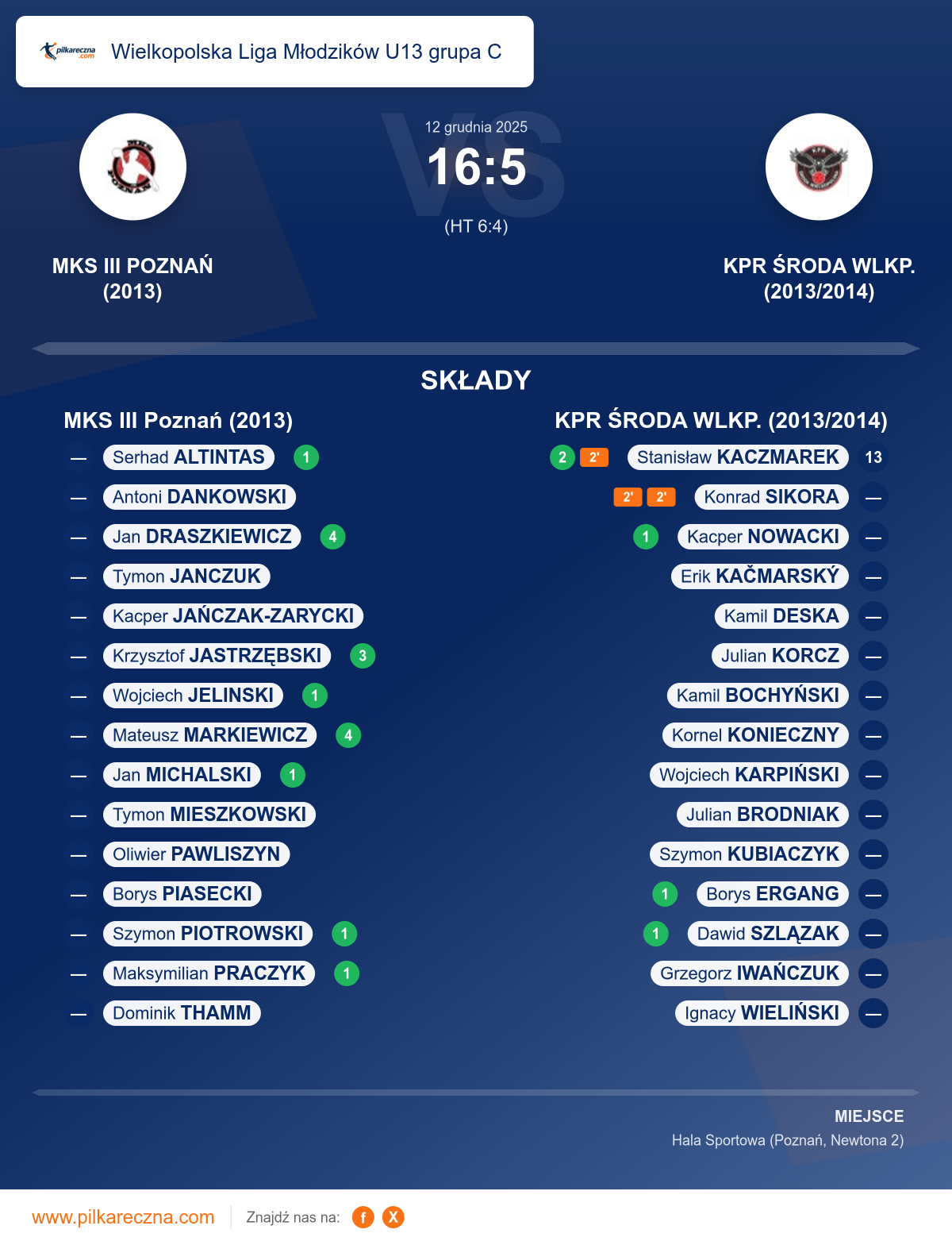 Podsumowanie meczu - Wielkopolska Liga Młodzików U13 grupa C: MKS III Poznań (2013) 16–5 KPR ŚRODA WLKP. (2013/2014)