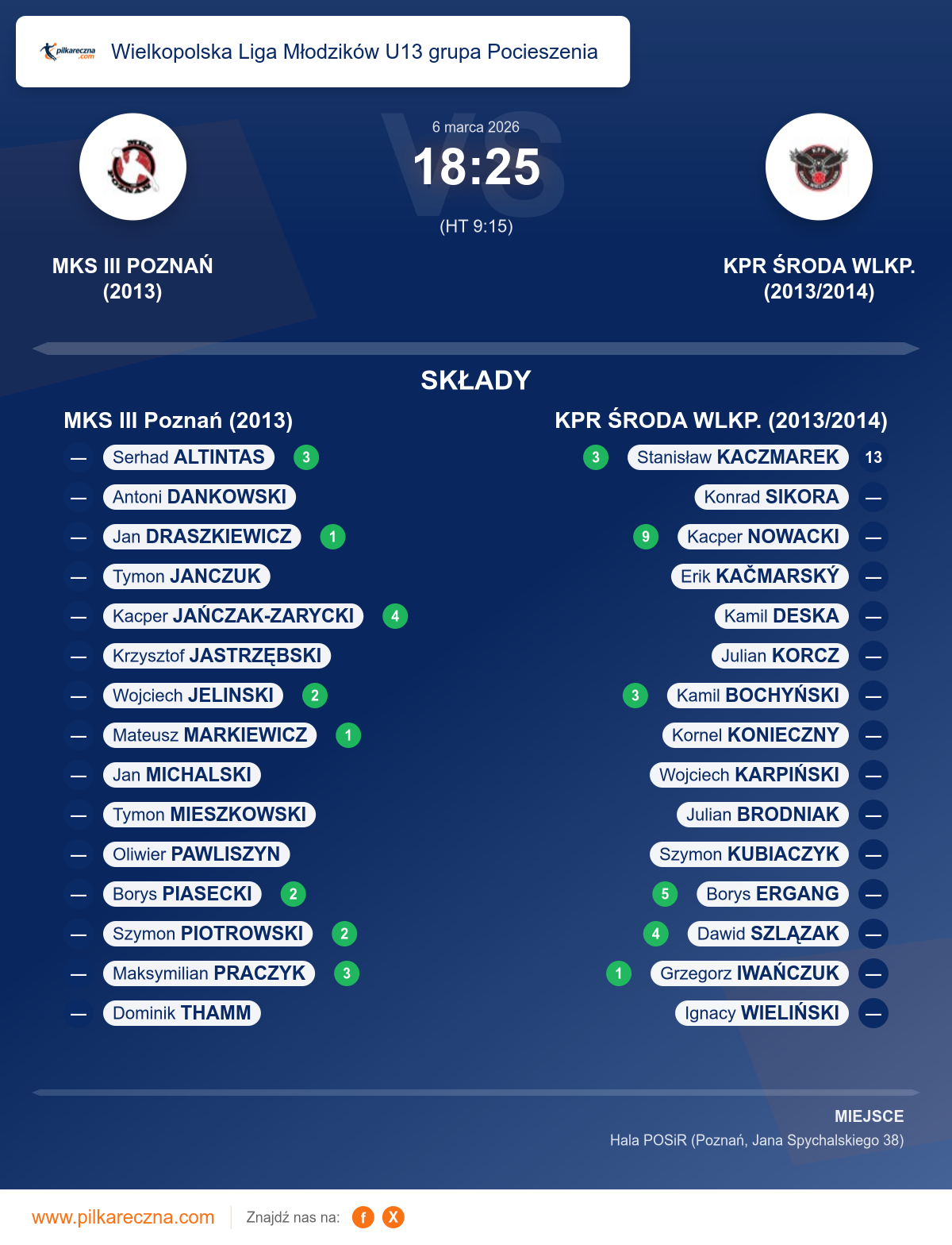 Podsumowanie meczu - Wielkopolska Liga Młodzików U13 grupa Pocieszenia: MKS III Poznań (2013) 18–25 KPR ŚRODA WLKP. (2013/2014)
