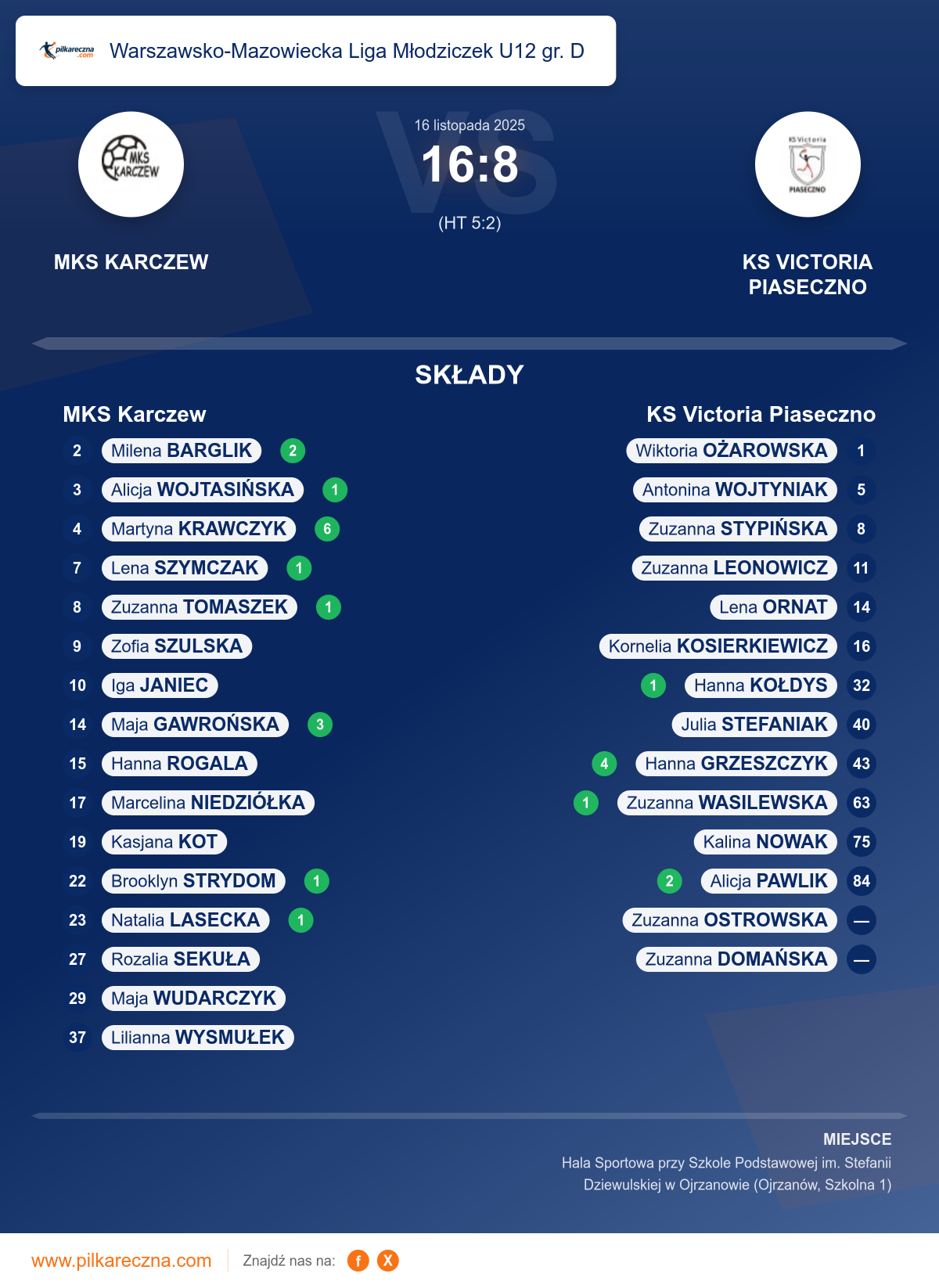 Podsumowanie meczu - Warszawsko-Mazowiecka Liga Młodziczek U12 gr. D kobiet: MKS Karczew 16–8 KS Victoria Piaseczno