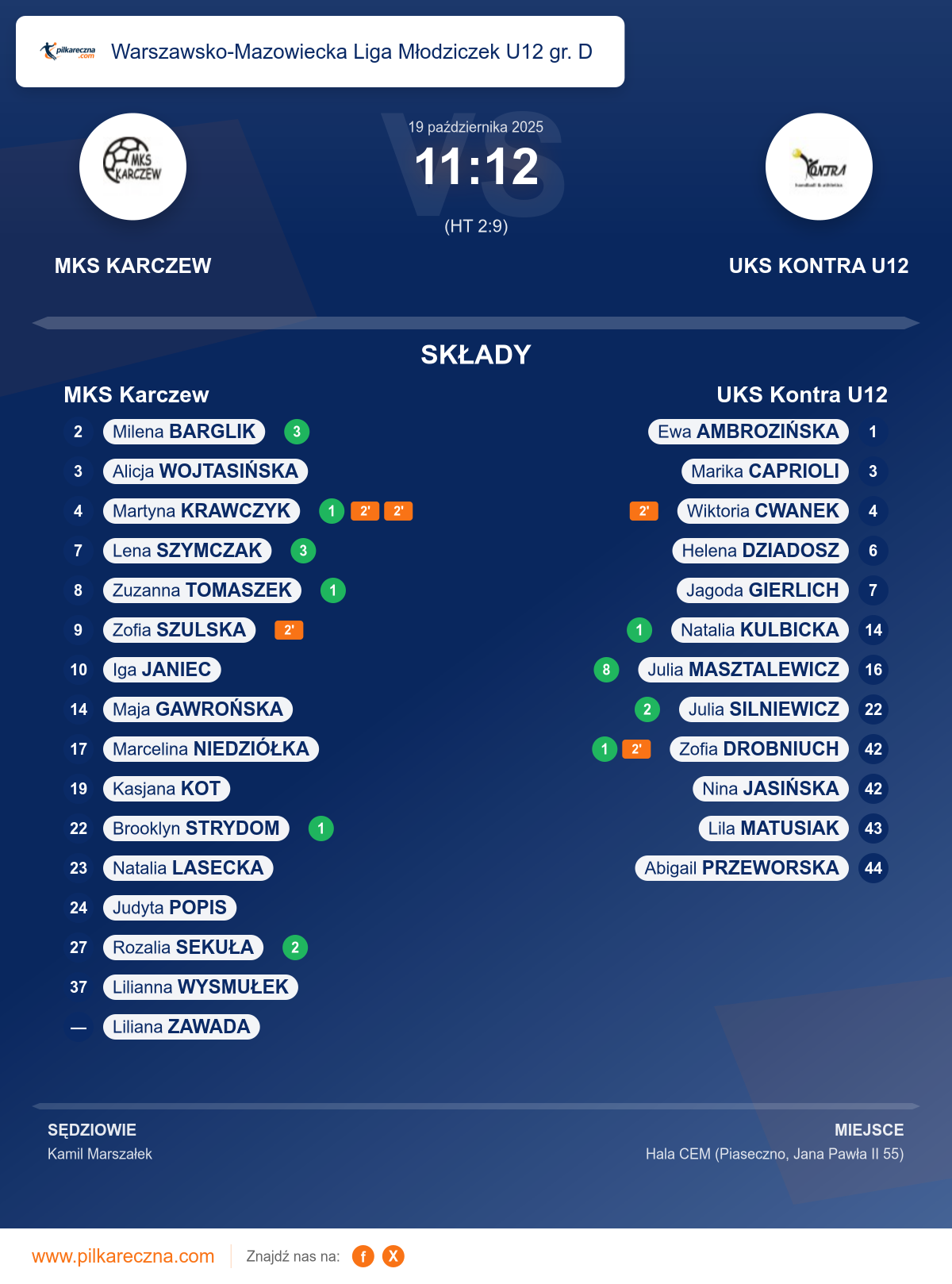Podsumowanie meczu - Warszawsko-Mazowiecka Liga Młodziczek U12 gr. D kobiet: MKS Karczew 11–12 UKS Kontra U12