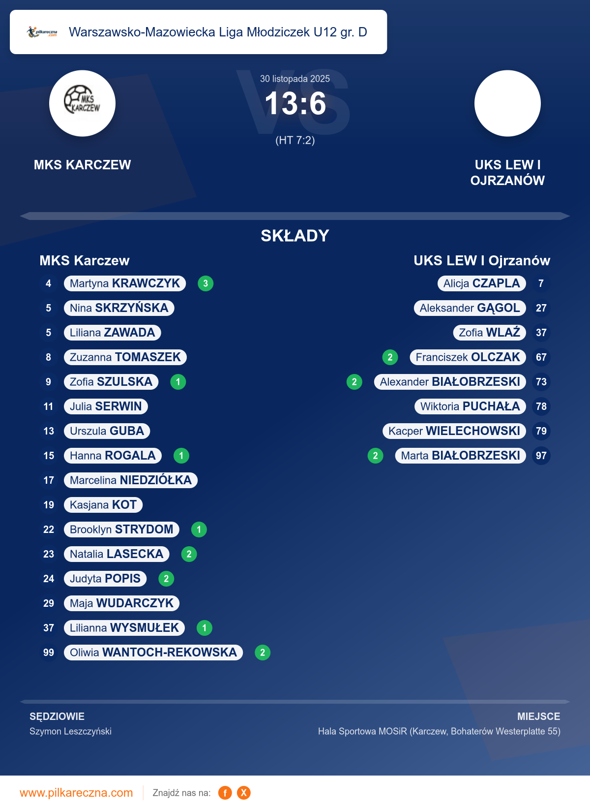 Podsumowanie meczu - Warszawsko-Mazowiecka Liga Młodziczek U12 gr. D kobiet: MKS Karczew 13–6 UKS LEW I Ojrzanów