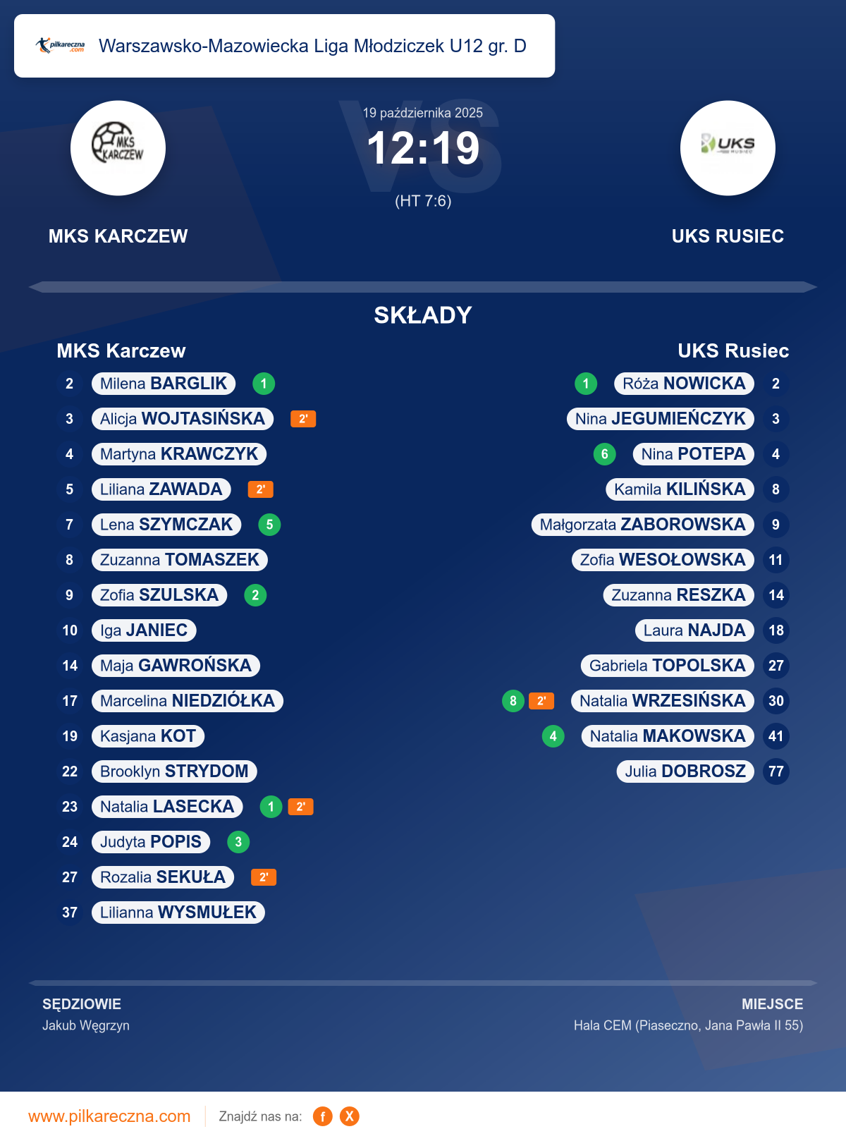 Podsumowanie meczu - Warszawsko-Mazowiecka Liga Młodziczek U12 gr. D kobiet: MKS Karczew 12–19 UKS Rusiec