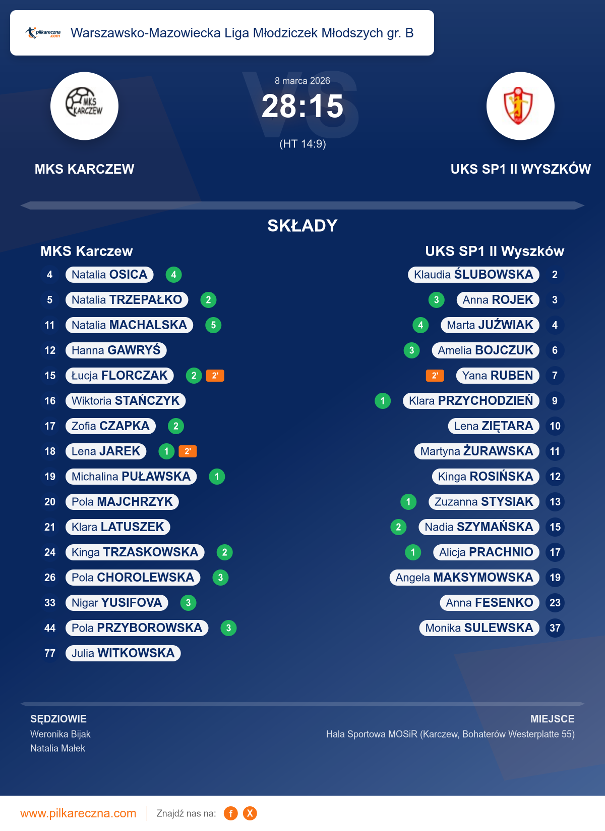Podsumowanie meczu - Warszawsko-Mazowiecka Liga Młodziczek Młodszych gr. B kobiet: MKS Karczew 28–15 UKS SP1 II Wyszków
